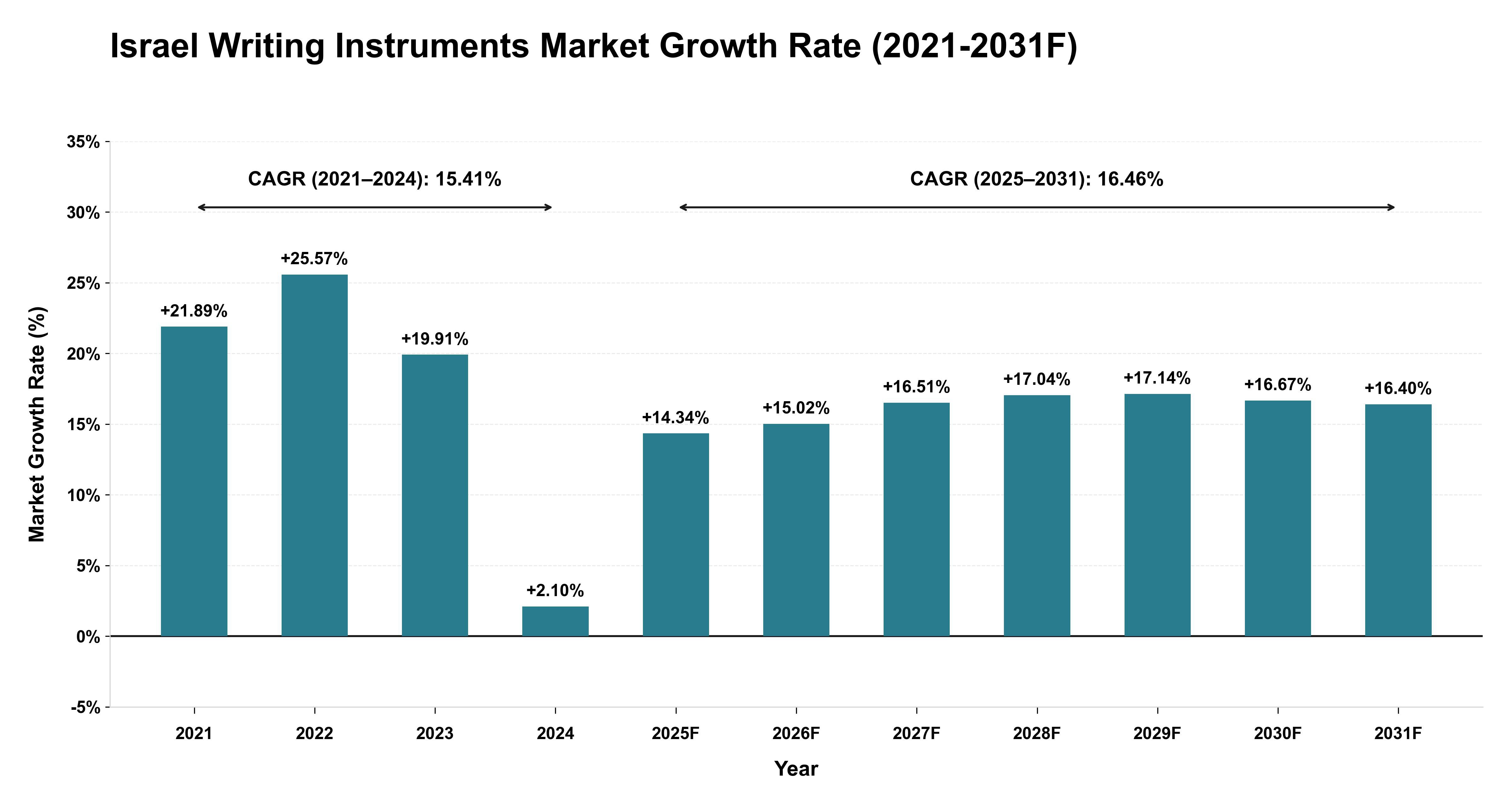 Israel Writing Instruments Market Year-wise Growth Rate (2021-2031F)