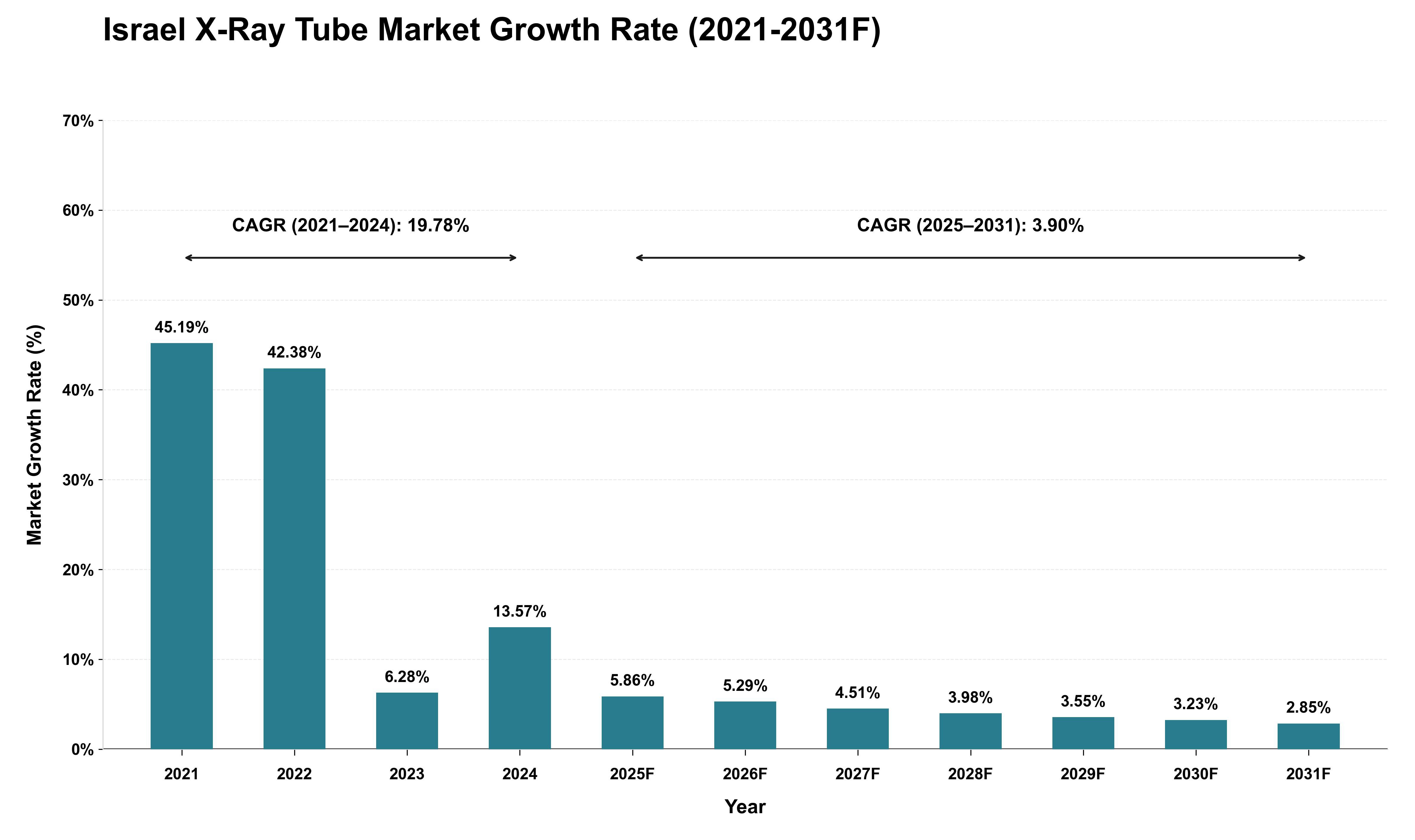 Israel X-Ray Tube Market Growth Rate Analysis (2021 - 2031)