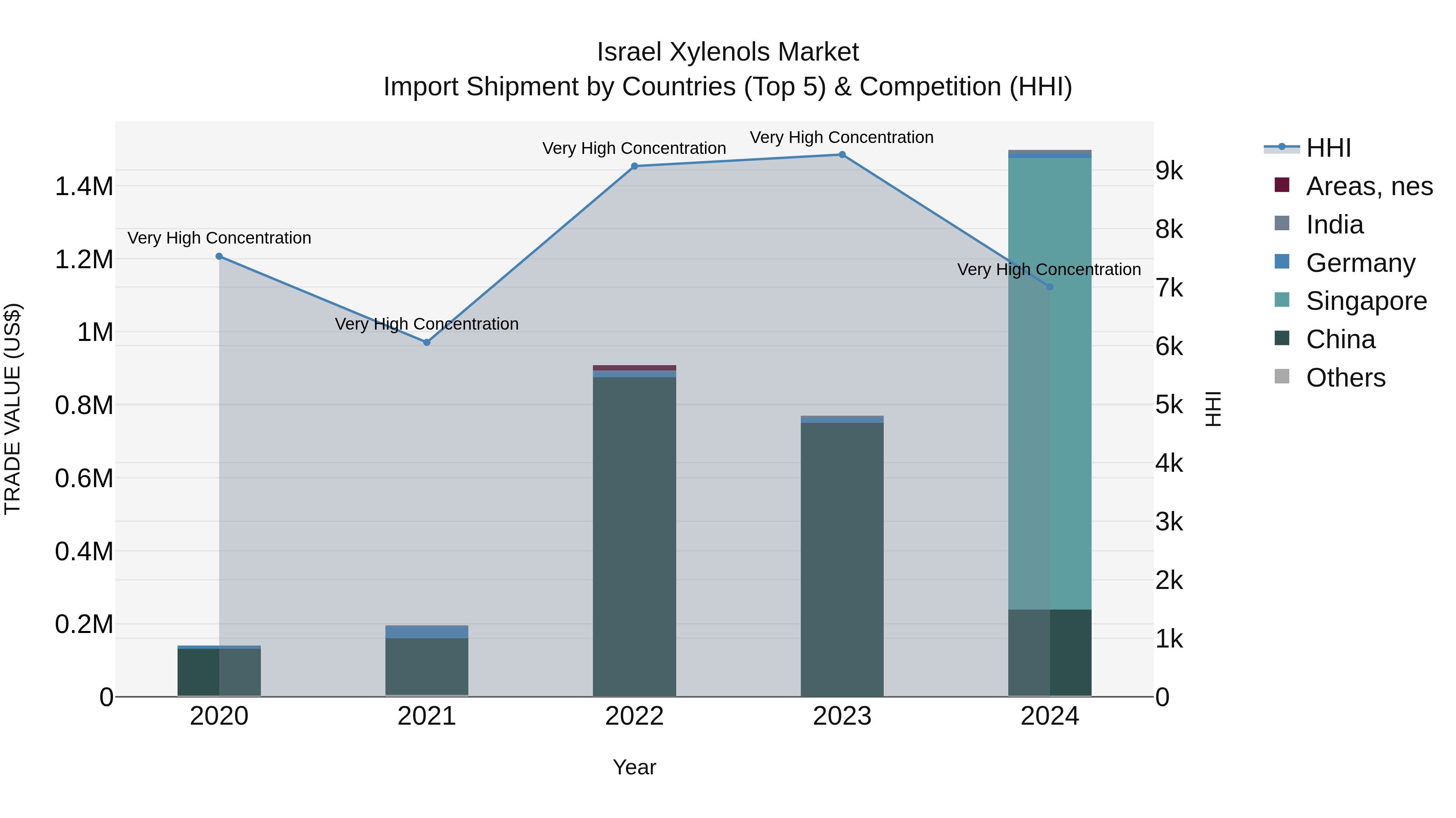Israel Xylenols Market Top 5 Importing Countries and Market Competition (HHI) Analysis