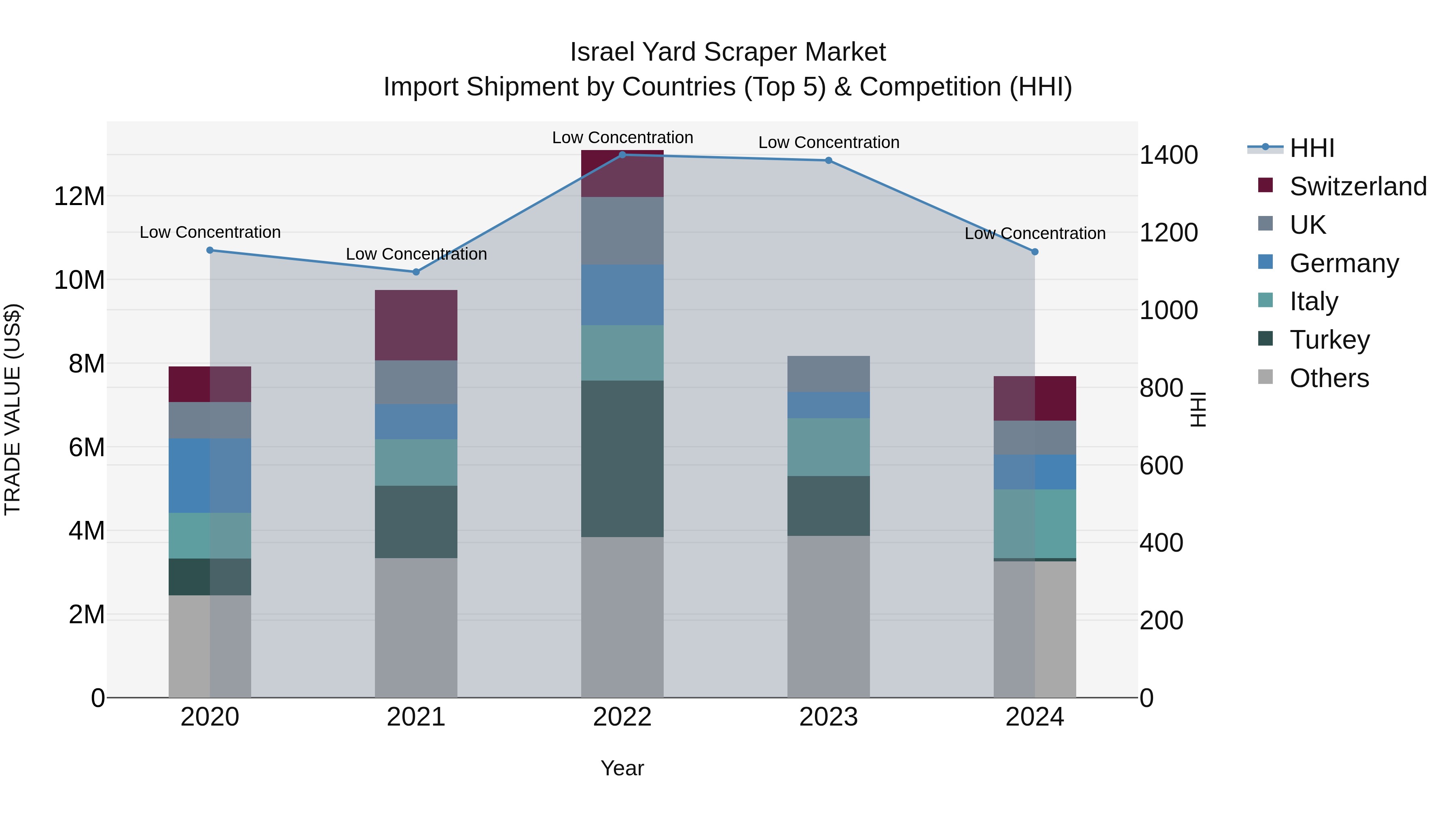 Israel Yard Scraper Market Top 5 Importing Countries and Market Competition (HHI) Analysis