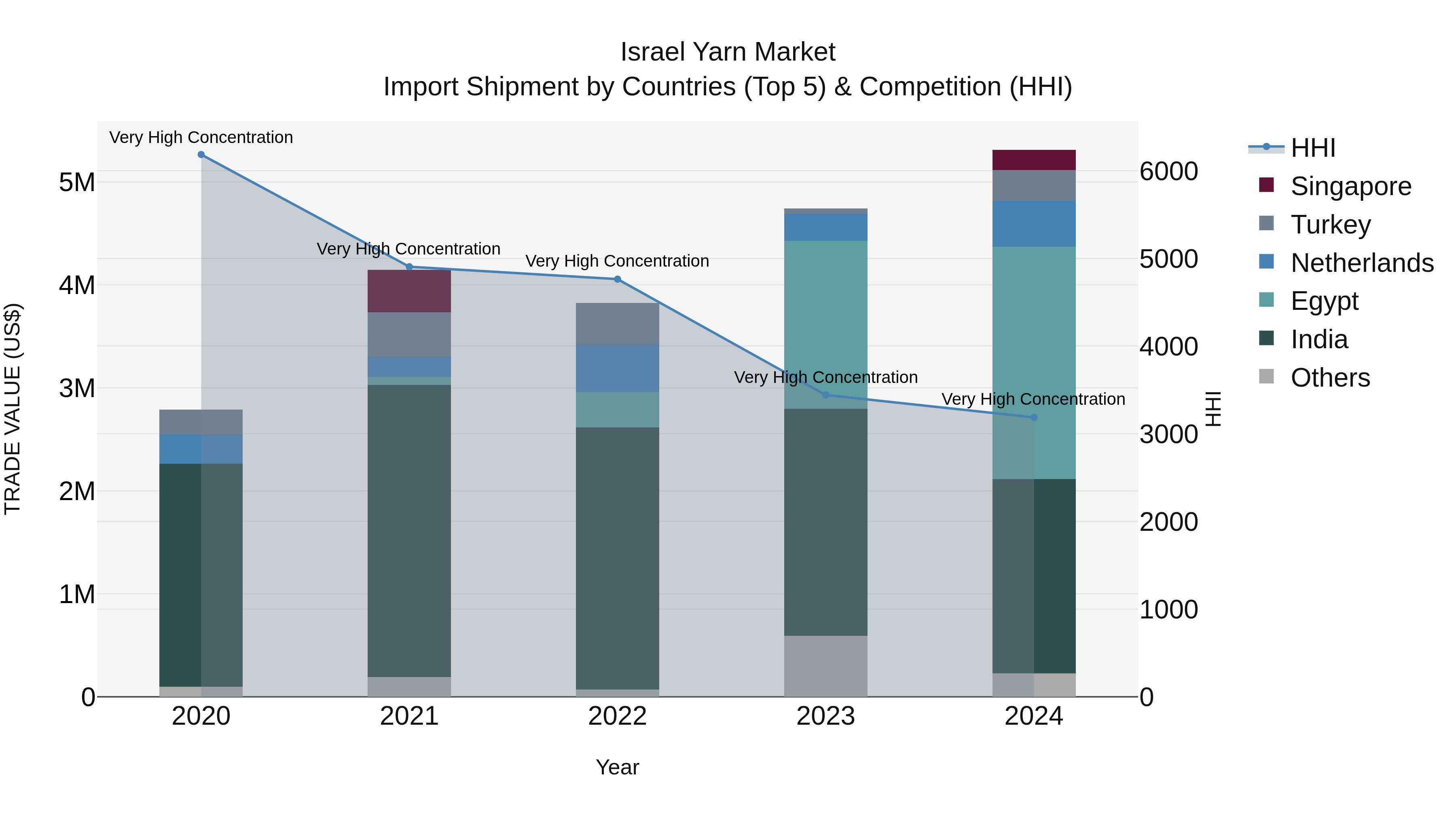 Israel Yarn Market Top 5 Importing Countries and Market Competition (HHI) Analysis
