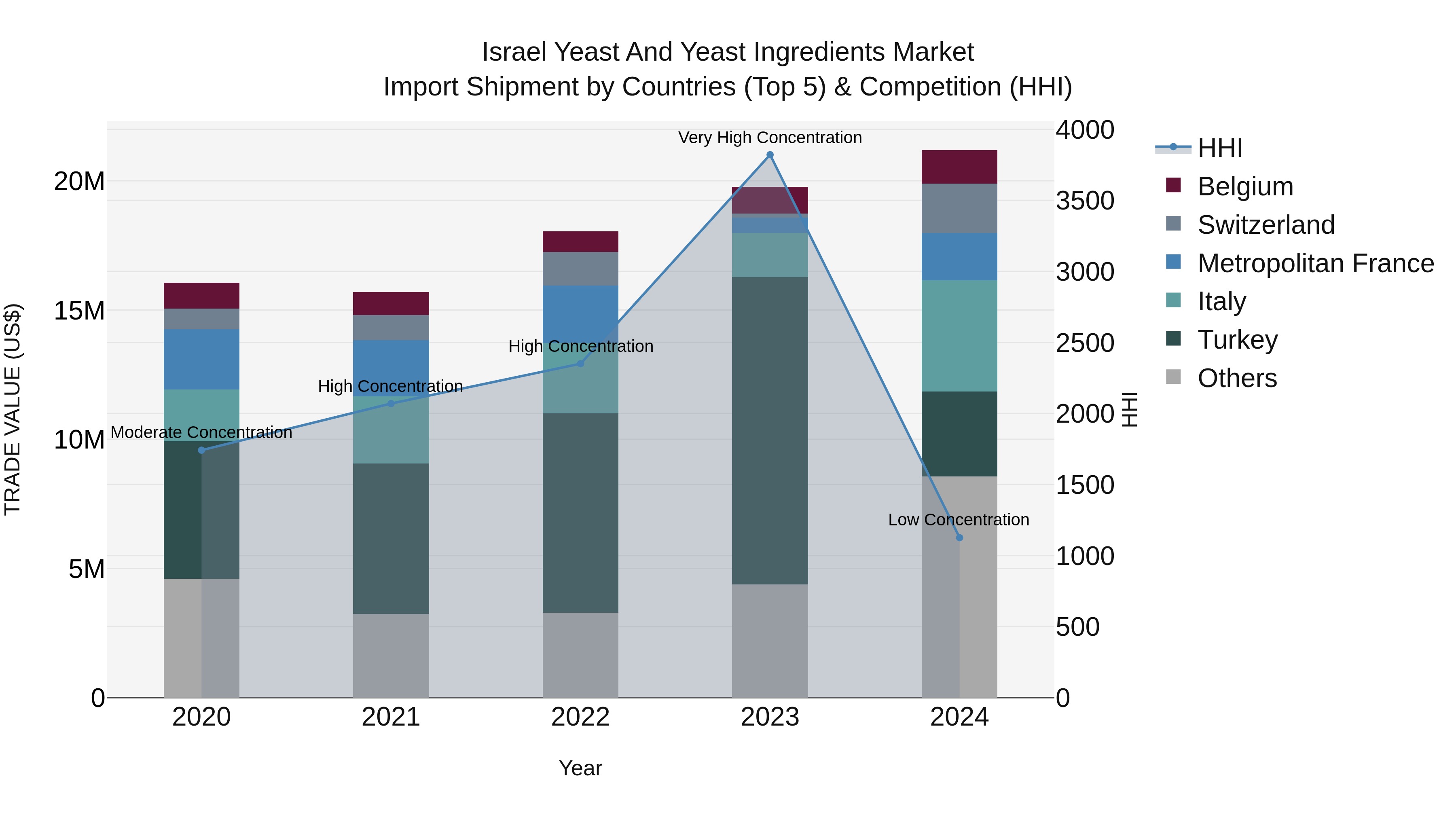 Israel Yeast and Yeast Ingredients Market Top 5 Importing Countries and Market Competition (HHI) Analysis