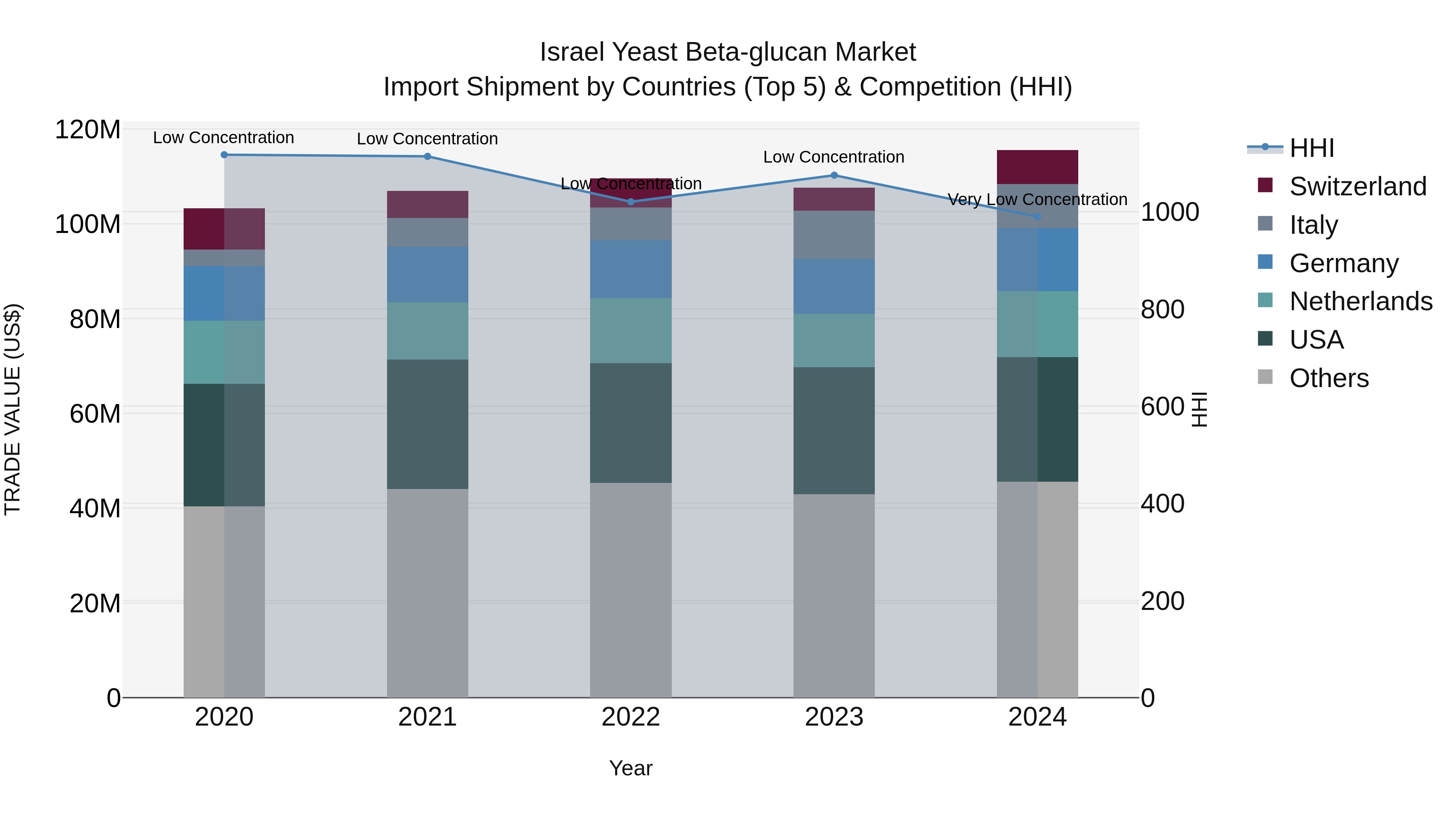 Israel Yeast Beta-glucan Market Top 5 Importing Countries and Market Competition (HHI) Analysis