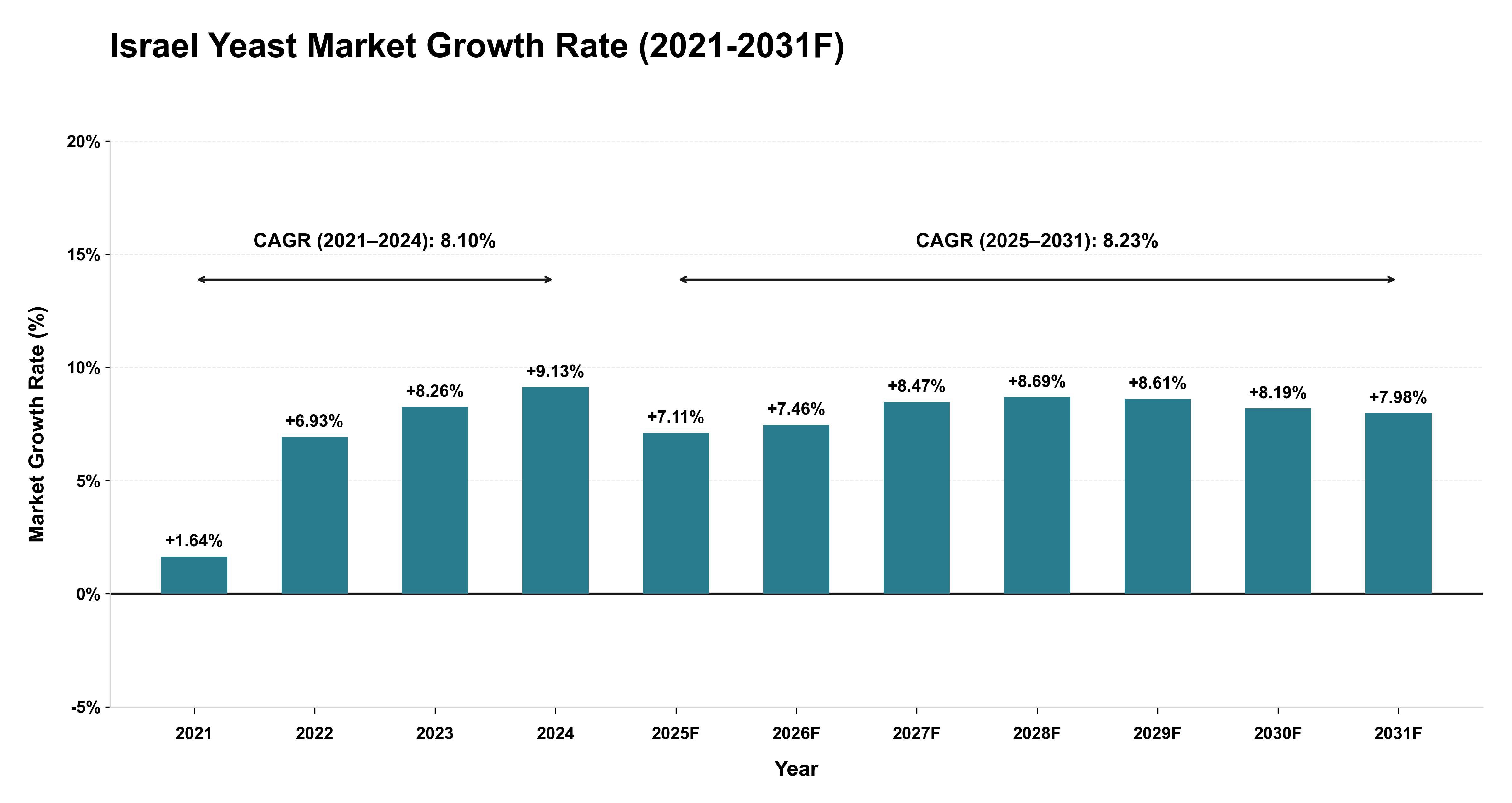 Israel Yeast Market Year-wise Growth Rate (2021-2031F)