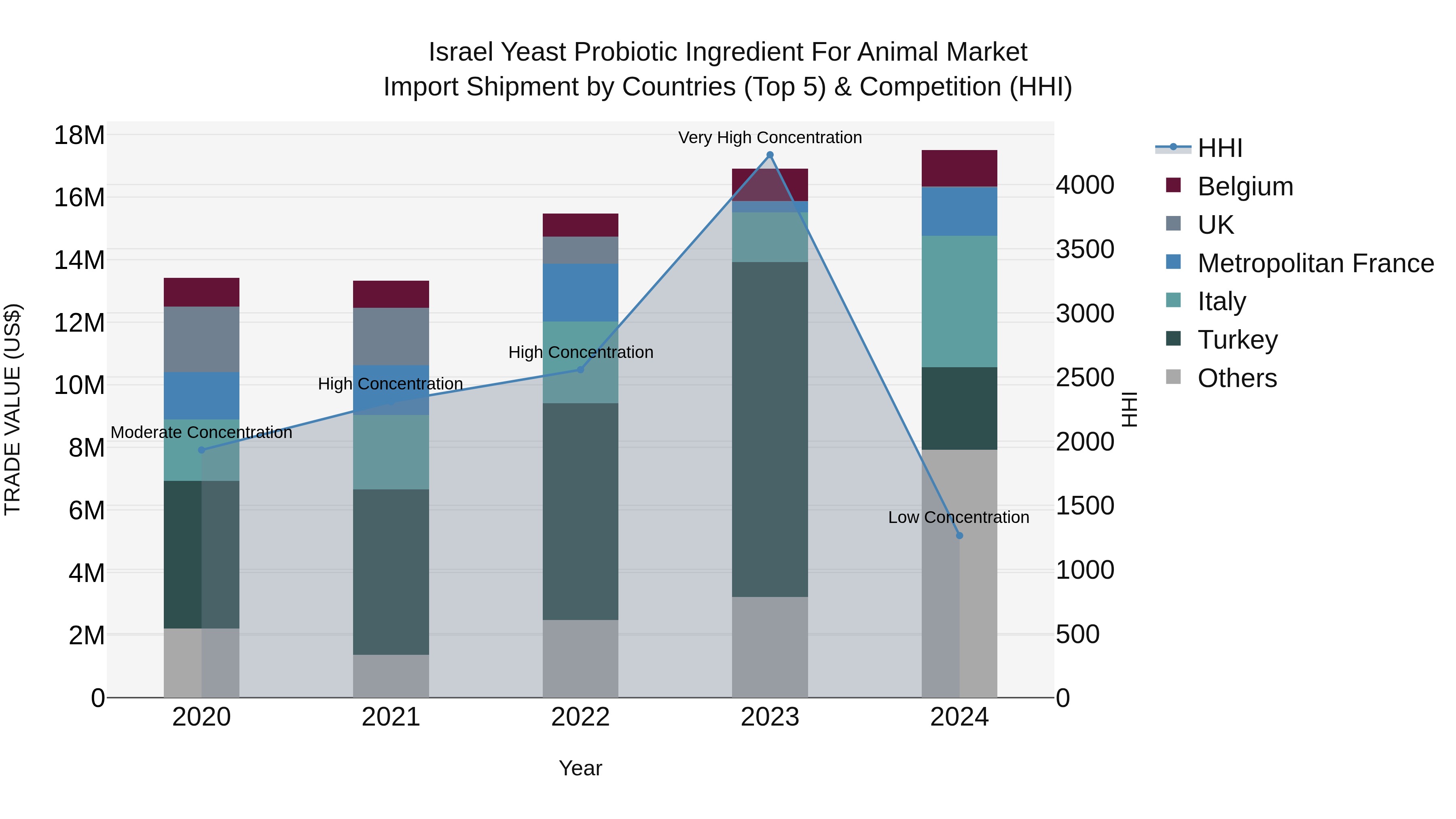 Israel Yeast Probiotic Ingredient for Animal Market Top 5 Importing Countries and Market Competition (HHI) Analysis