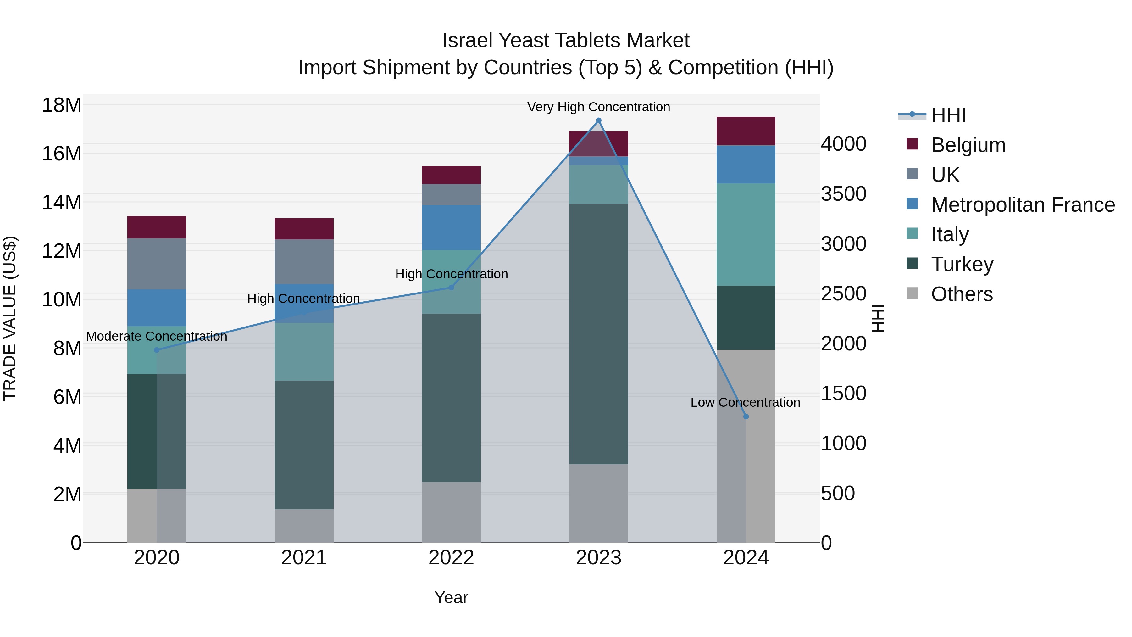 Israel Yeast Tablets Market Top 5 Importing Countries and Market Competition (HHI) Analysis
