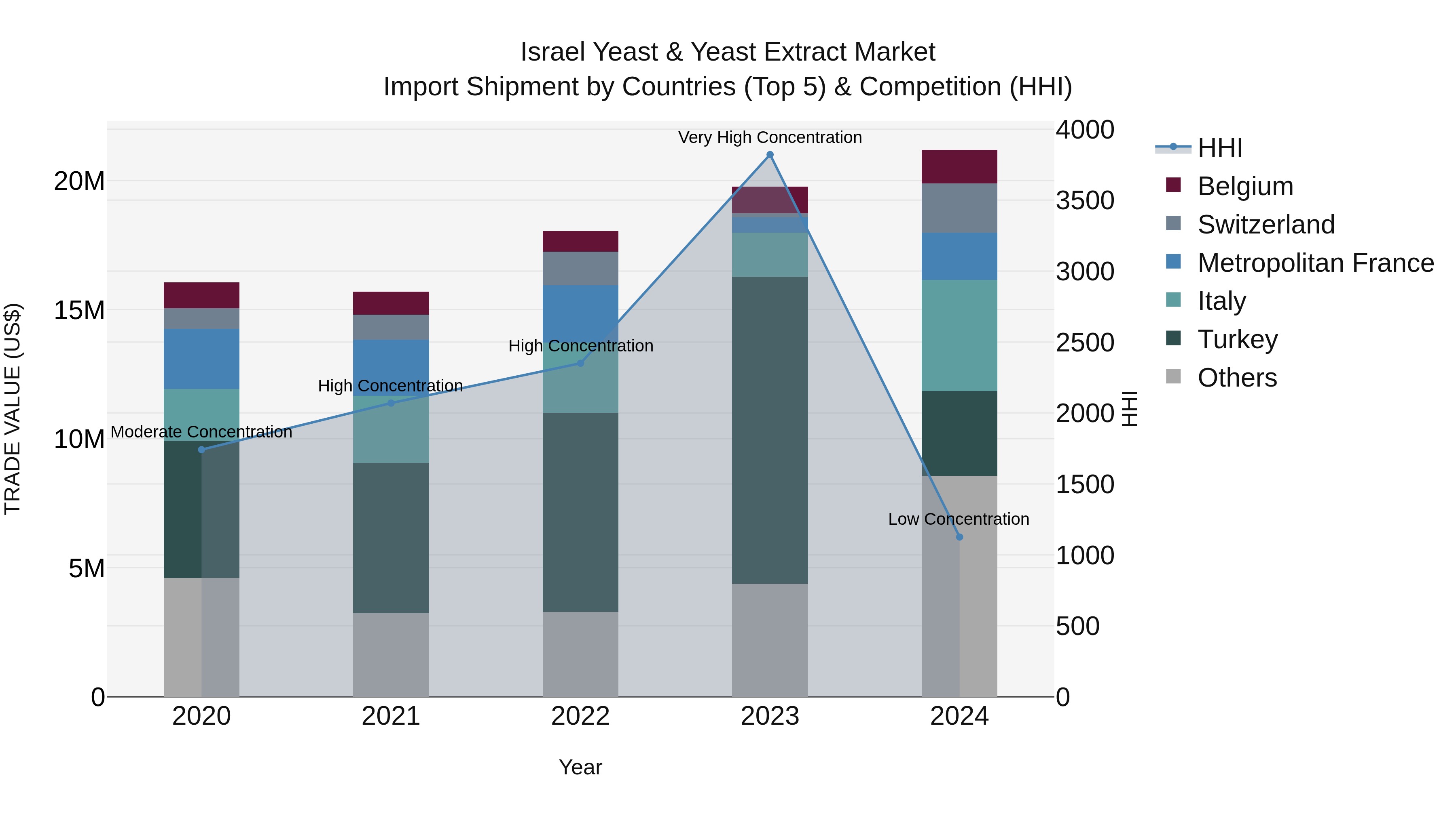 Israel Yeast & Yeast Extract Market Top 5 Importing Countries and Market Competition (HHI) Analysis