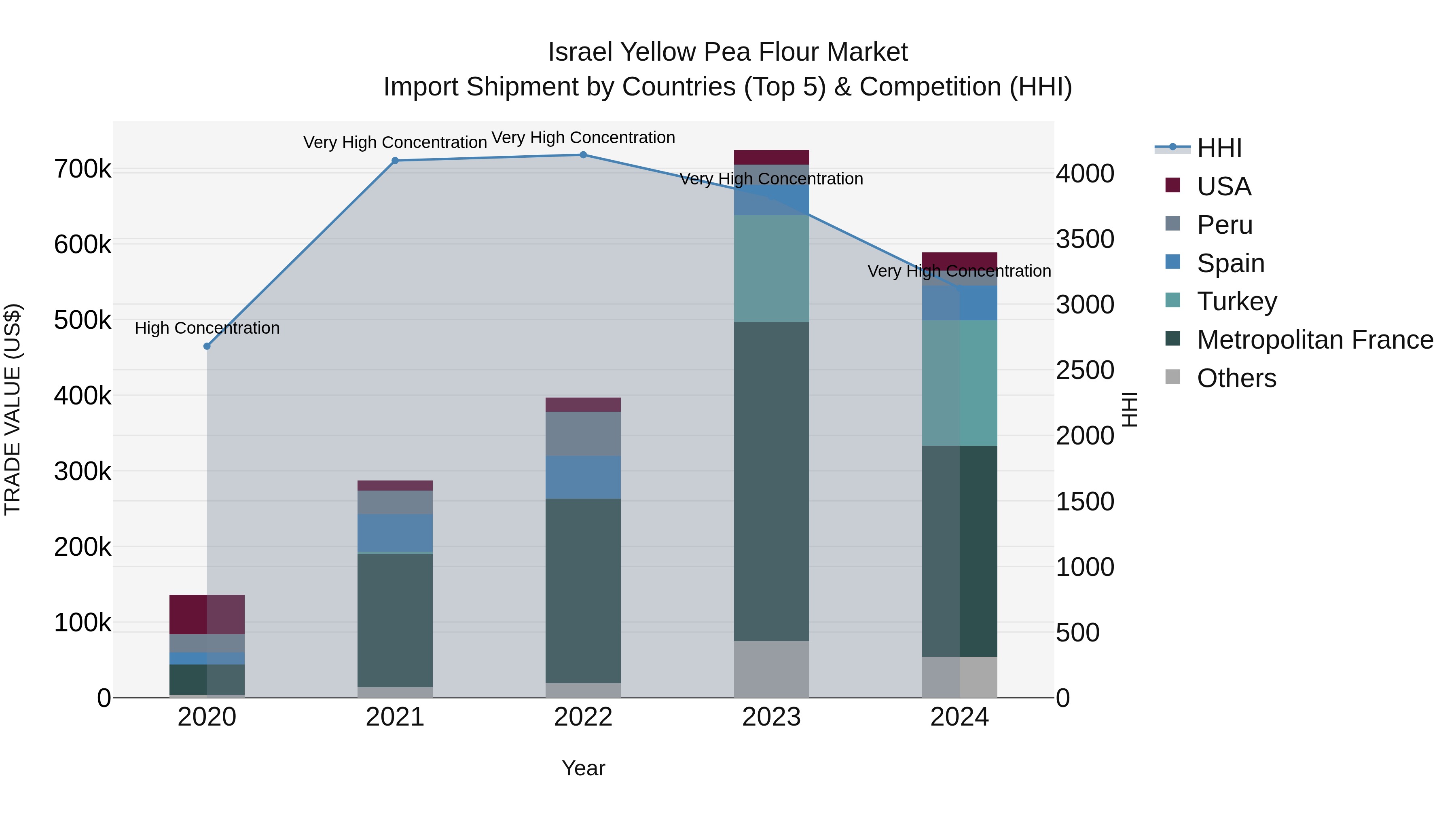 Israel Yellow Pea Flour Market Top 5 Importing Countries and Market Competition (HHI) Analysis