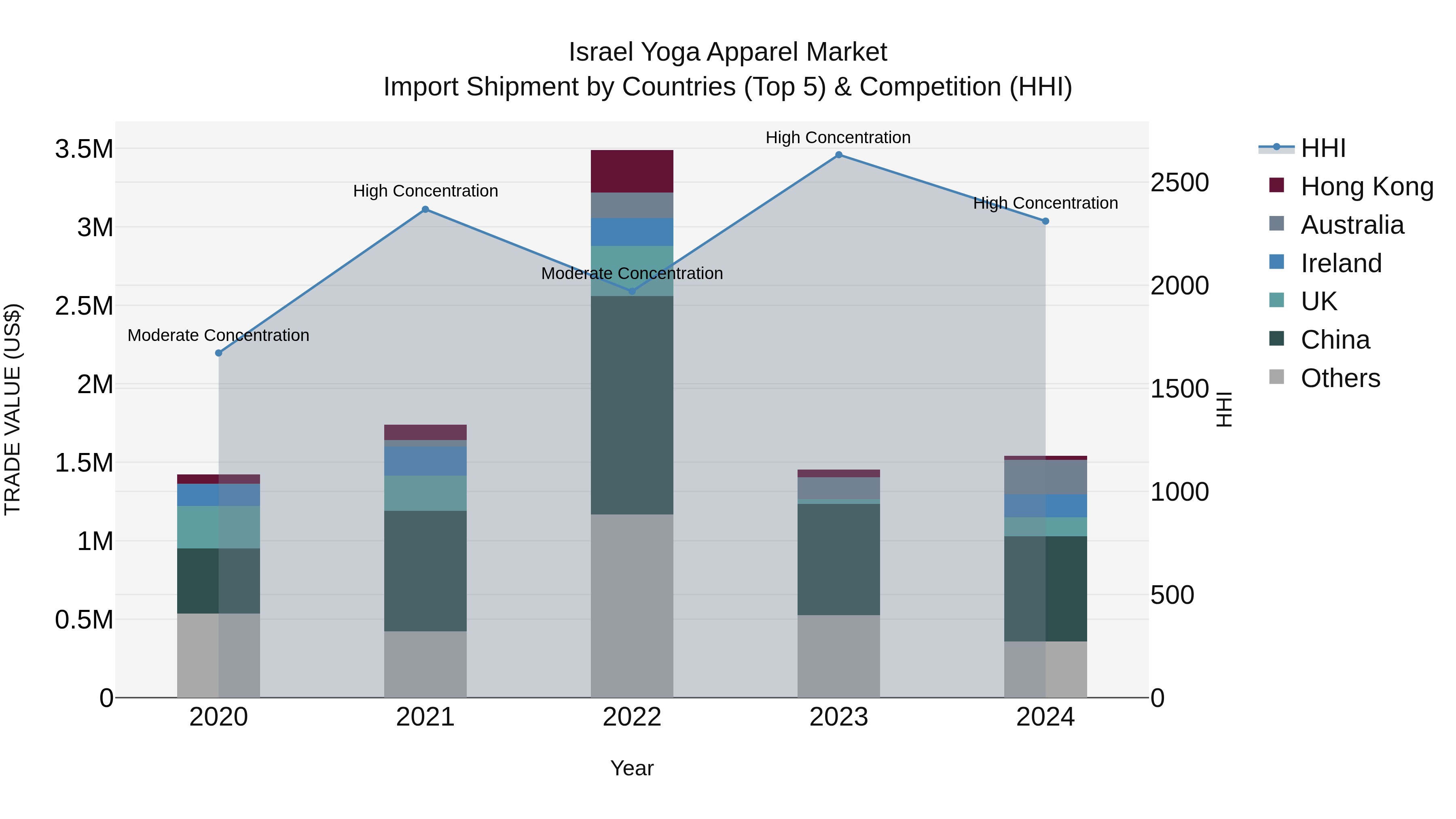 Israel Yoga Apparel Market Top 5 Importing Countries and Market Competition (HHI) Analysis