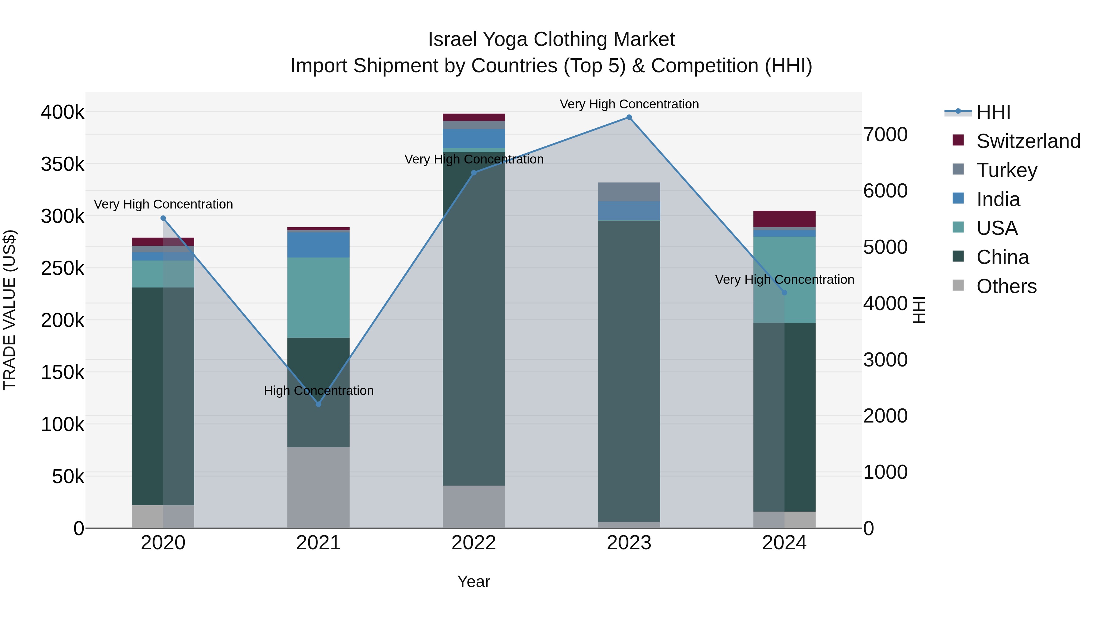 Israel Yoga Clothing Market Top 5 Importing Countries and Market Competition (HHI) Analysis