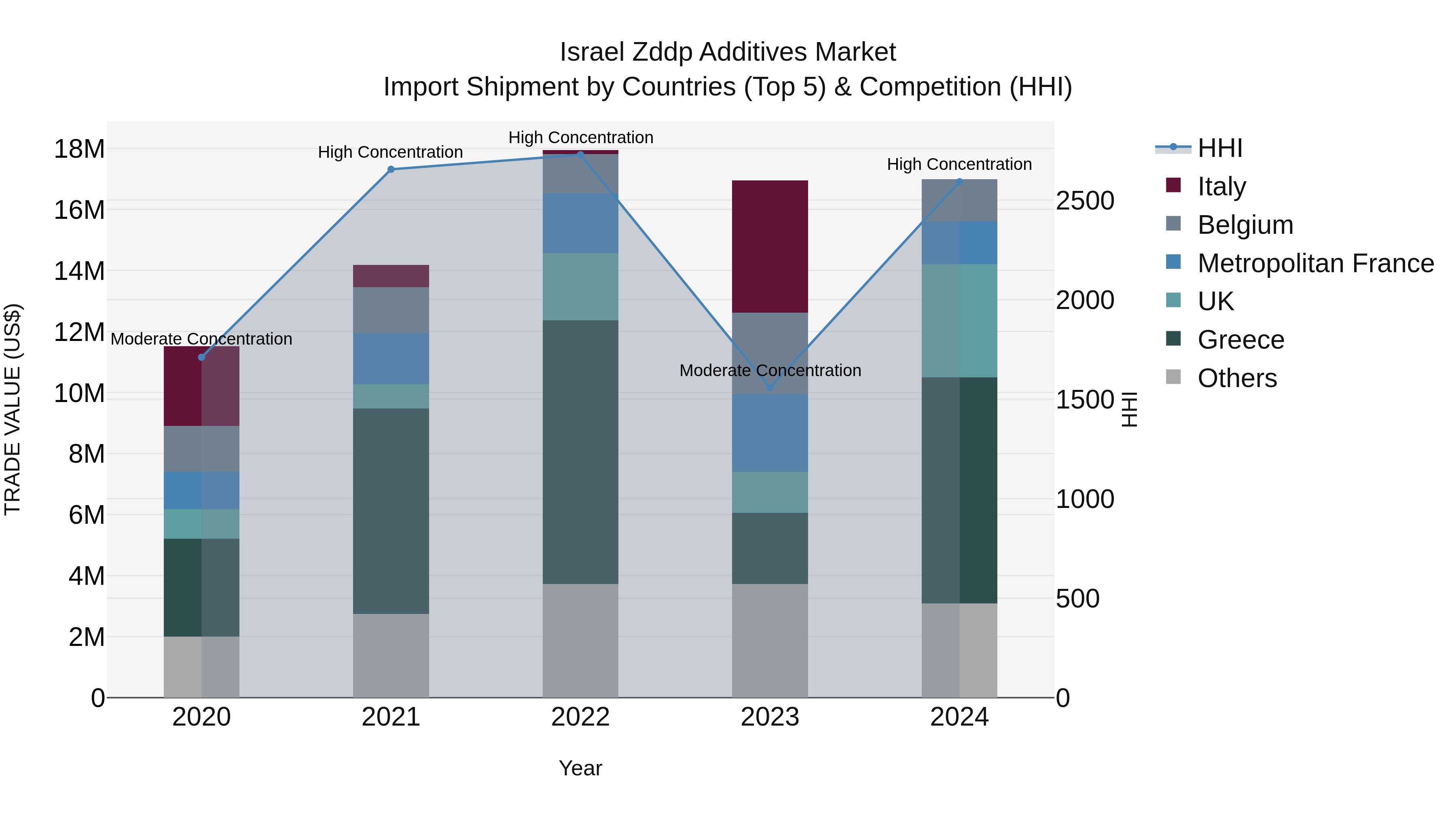 Israel Zddp Additives Market Top 5 Importing Countries and Market Competition (HHI) Analysis