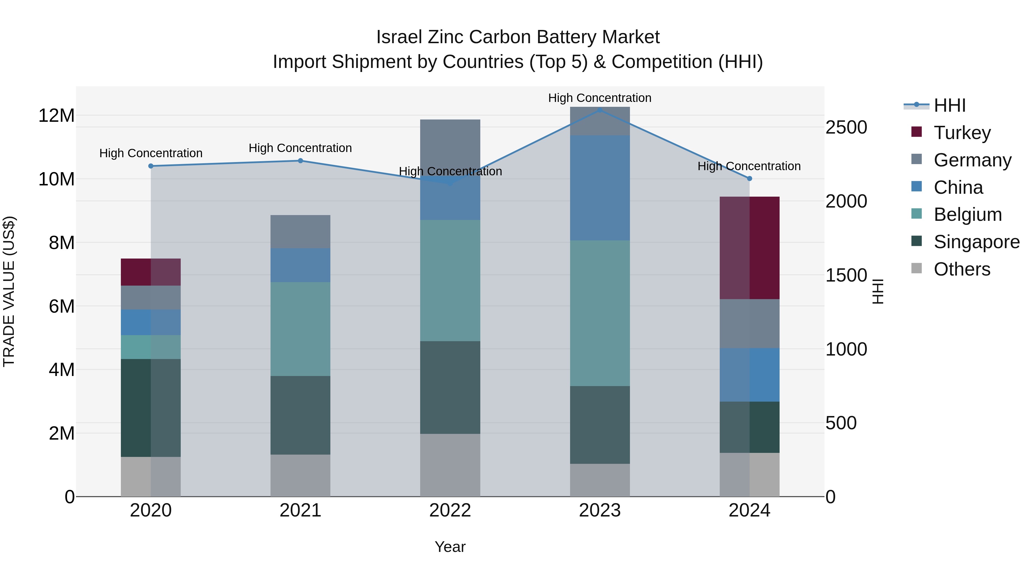 Israel Zinc Carbon Battery Market Top 5 Importing Countries and Market Competition (HHI) Analysis