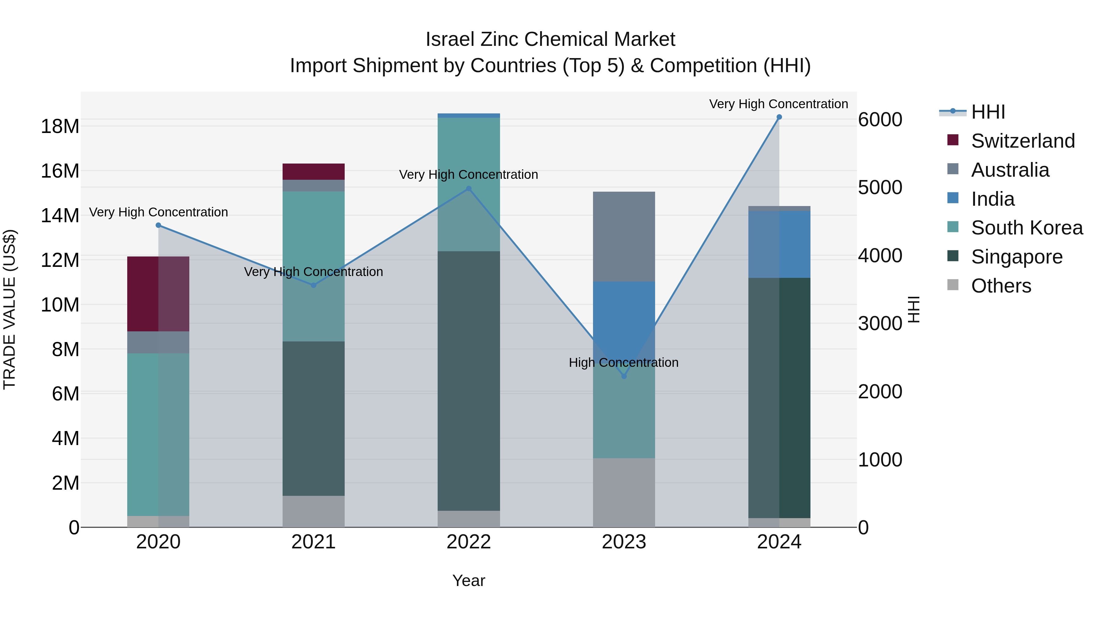 Israel Zinc Chemical Market Top 5 Importing Countries and Market Competition (HHI) Analysis