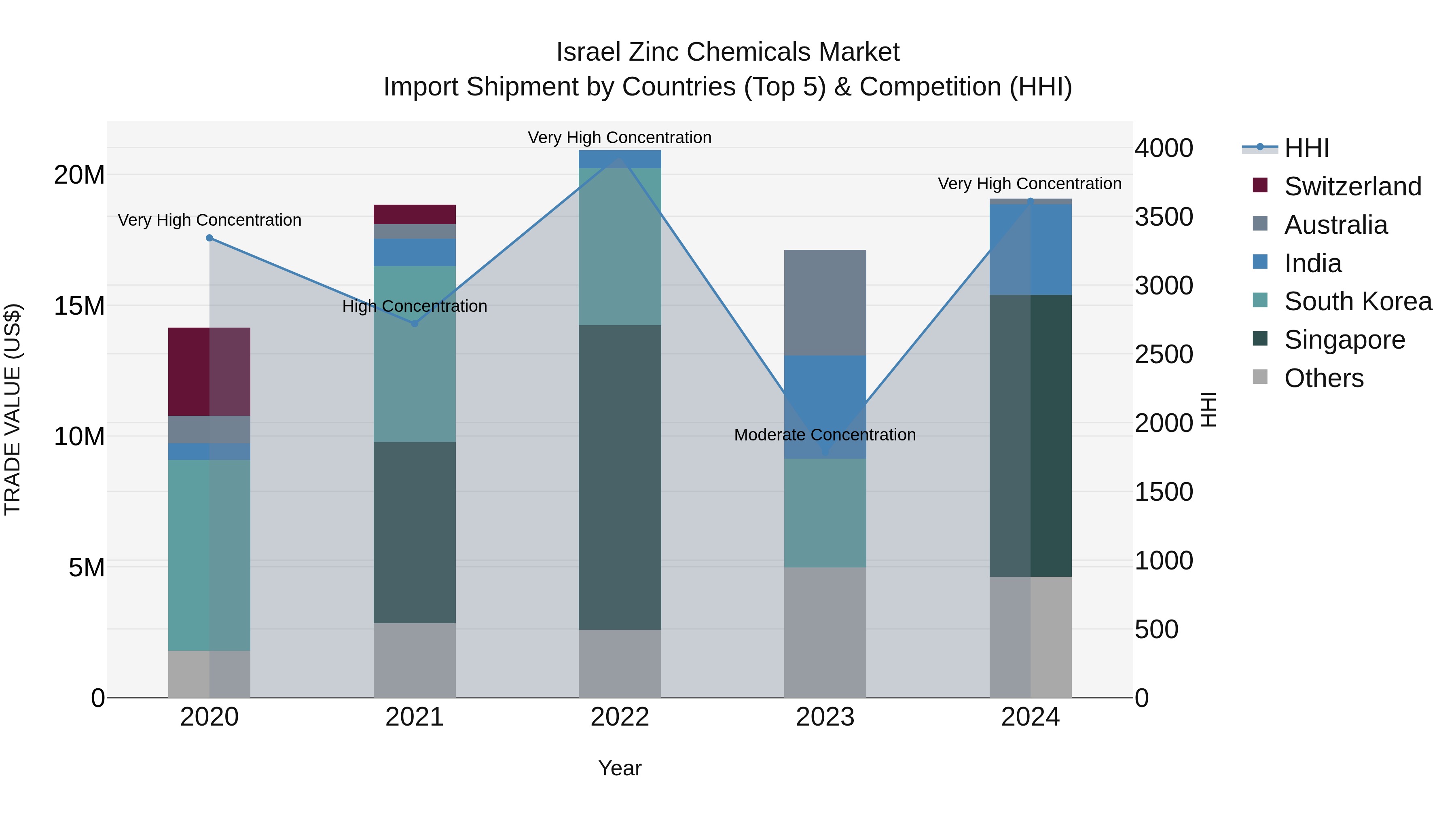 Israel Zinc Chemicals Market Top 5 Importing Countries and Market Competition (HHI) Analysis