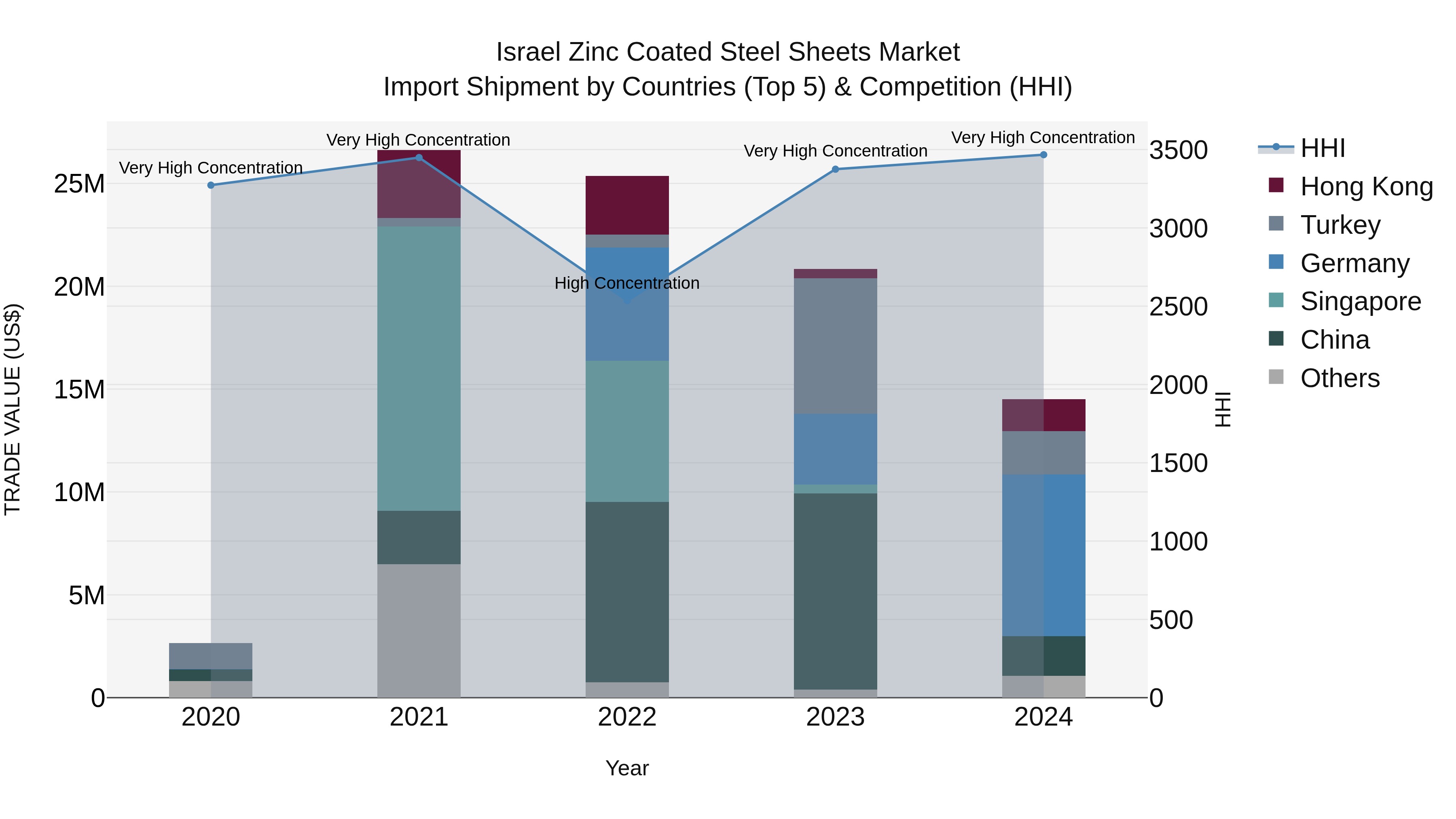 Israel Zinc Coated Steel Sheets Market Top 5 Importing Countries and Market Competition (HHI) Analysis