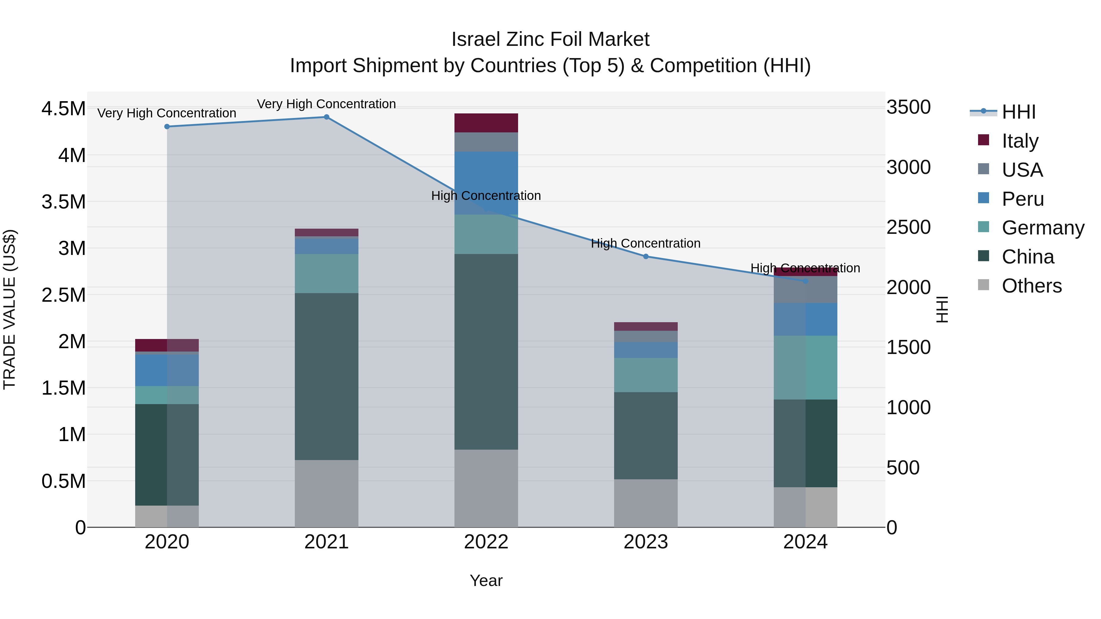 Israel Zinc Foil Market Top 5 Importing Countries and Market Competition (HHI) Analysis