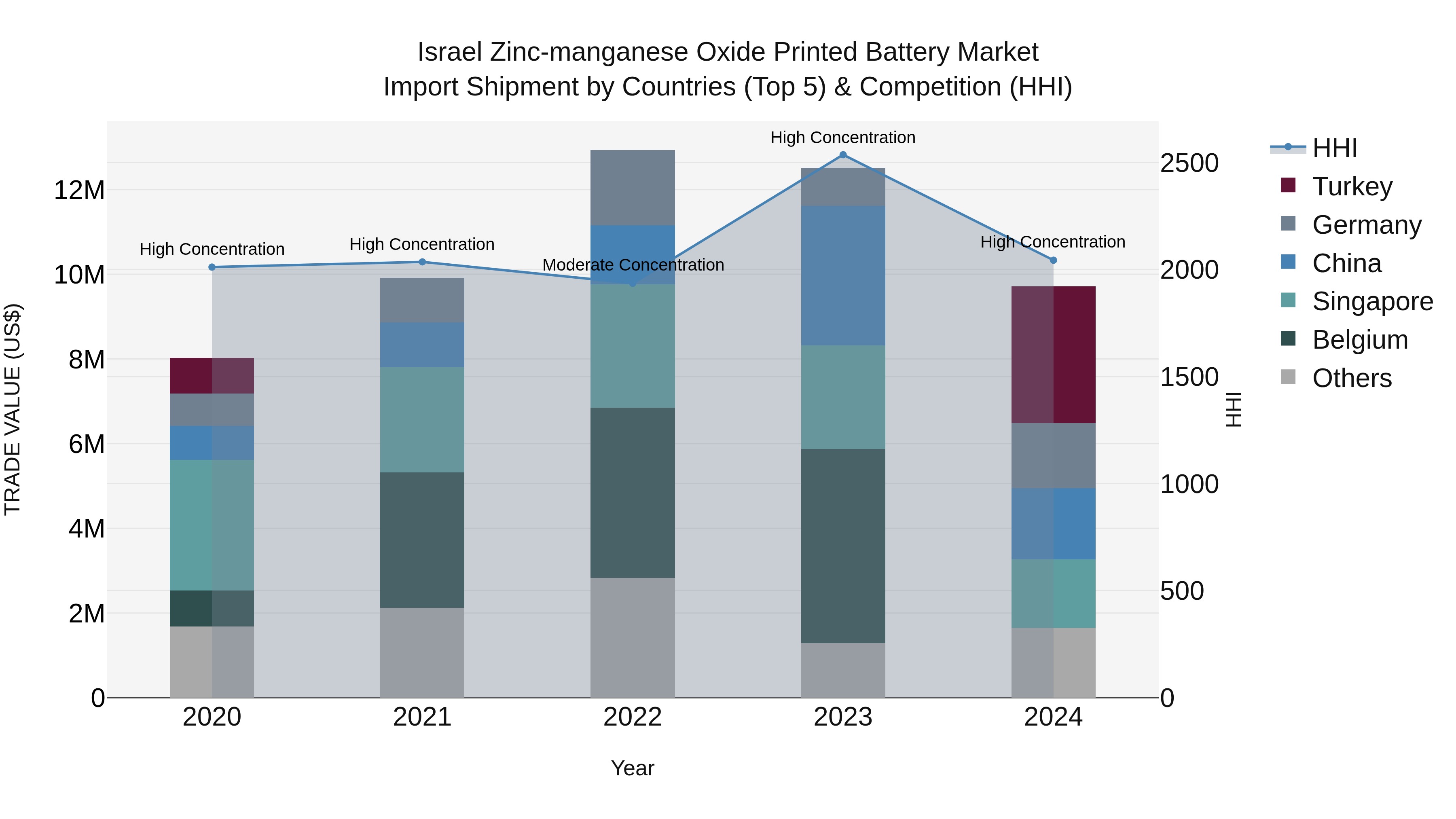 Israel Zinc-manganese Oxide Printed Battery Market Top 5 Importing Countries and Market Competition (HHI) Analysis