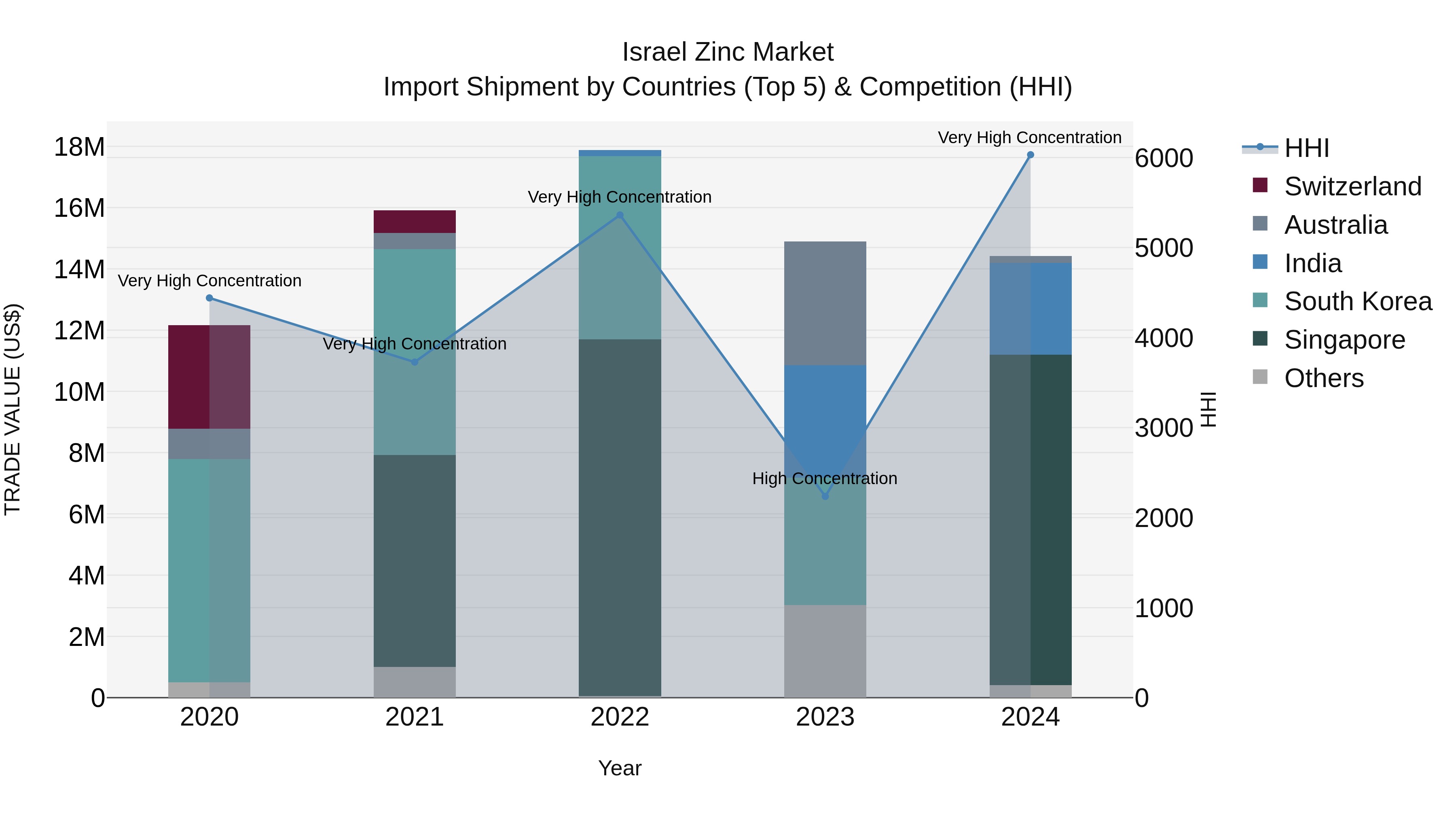 Israel Zinc Market Top 5 Importing Countries and Market Competition (HHI) Analysis