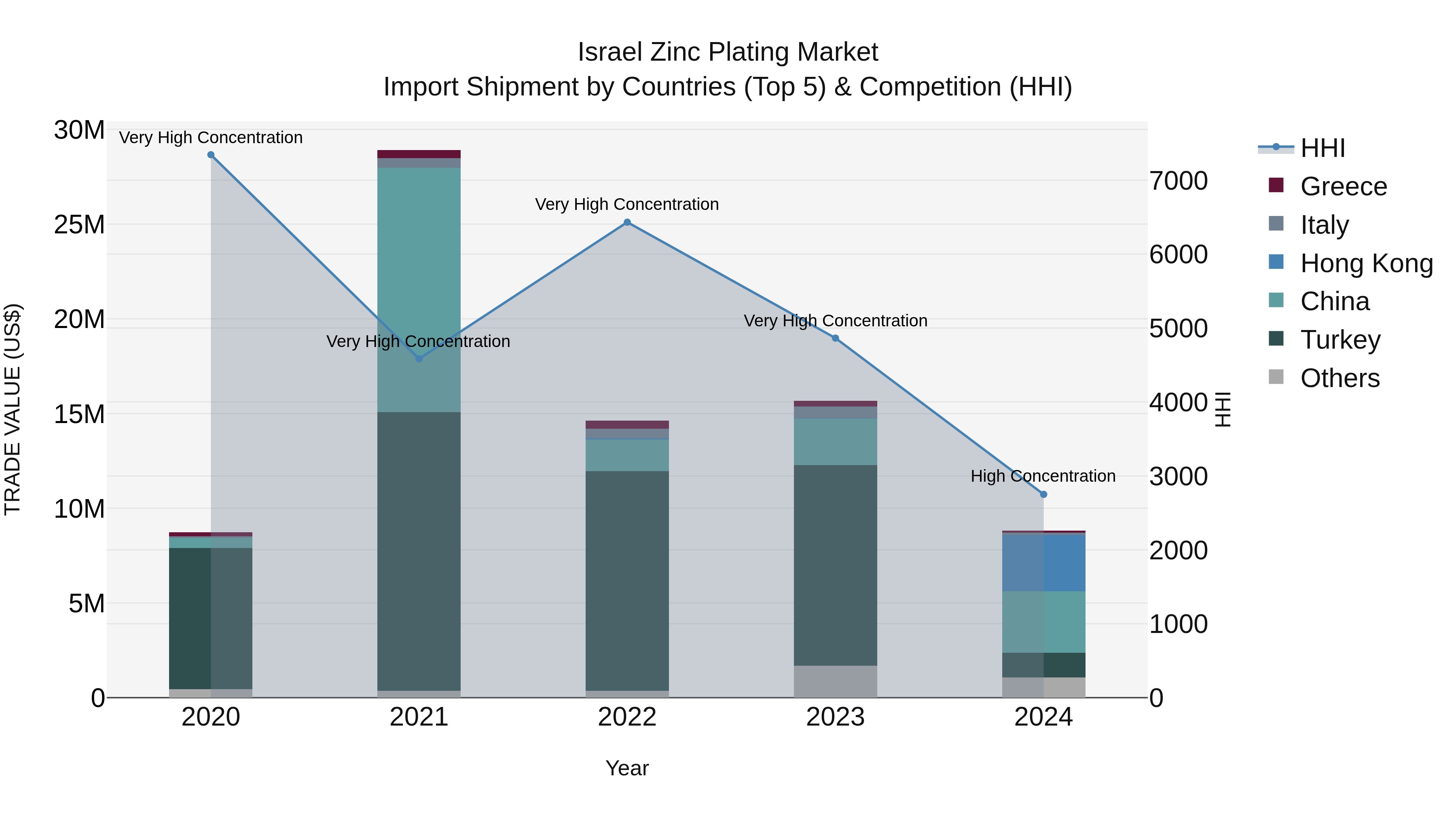 Israel Zinc Plating Market Top 5 Importing Countries and Market Competition (HHI) Analysis