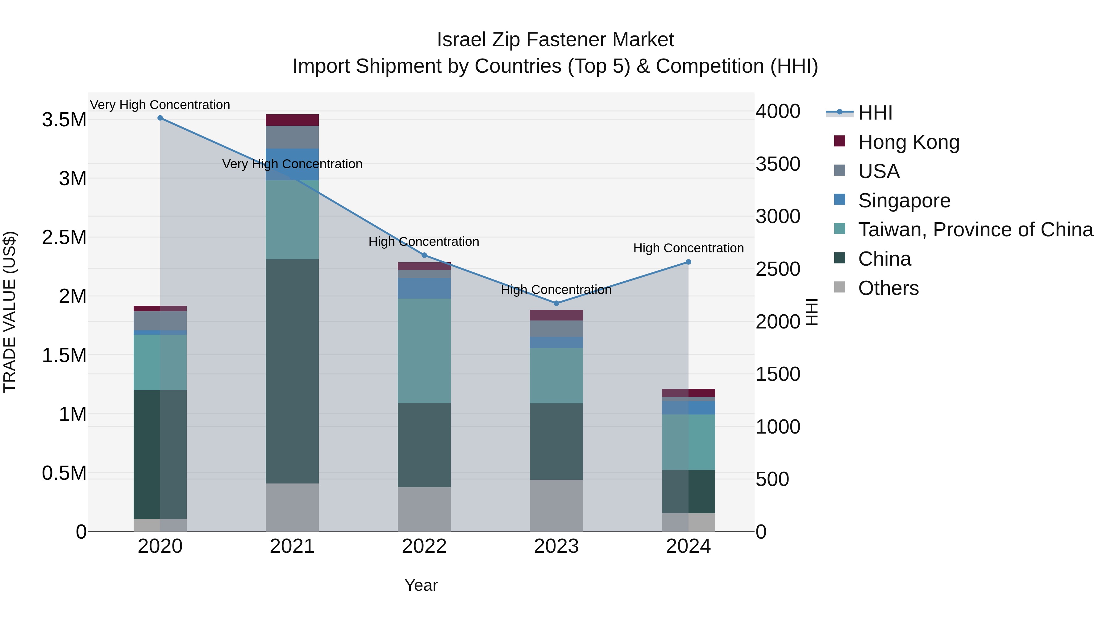 Israel Zip Fastener Market Top 5 Importing Countries and Market Competition (HHI) Analysis