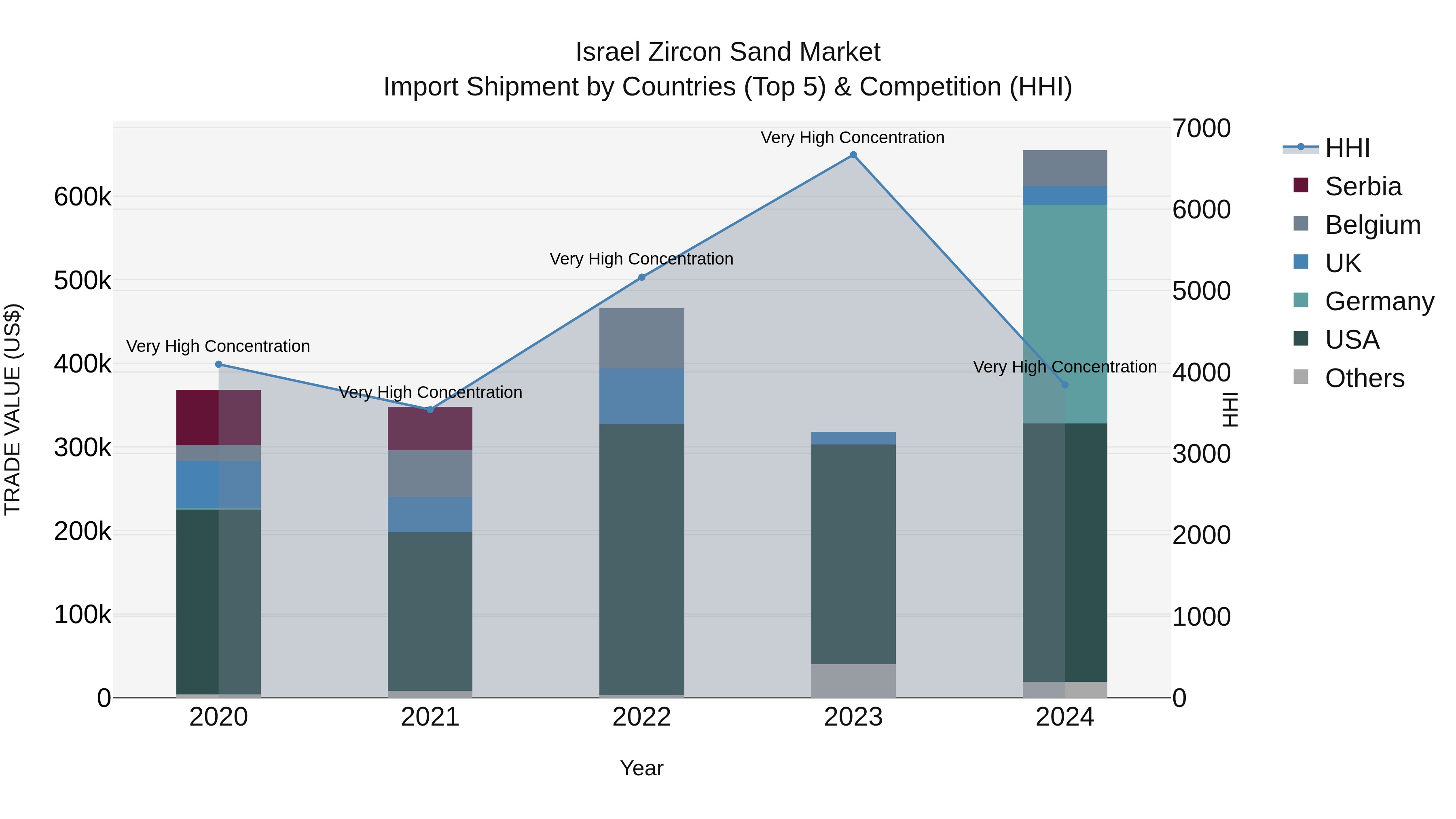 Israel Zircon Sand Market Top 5 Importing Countries and Market Competition (HHI) Analysis