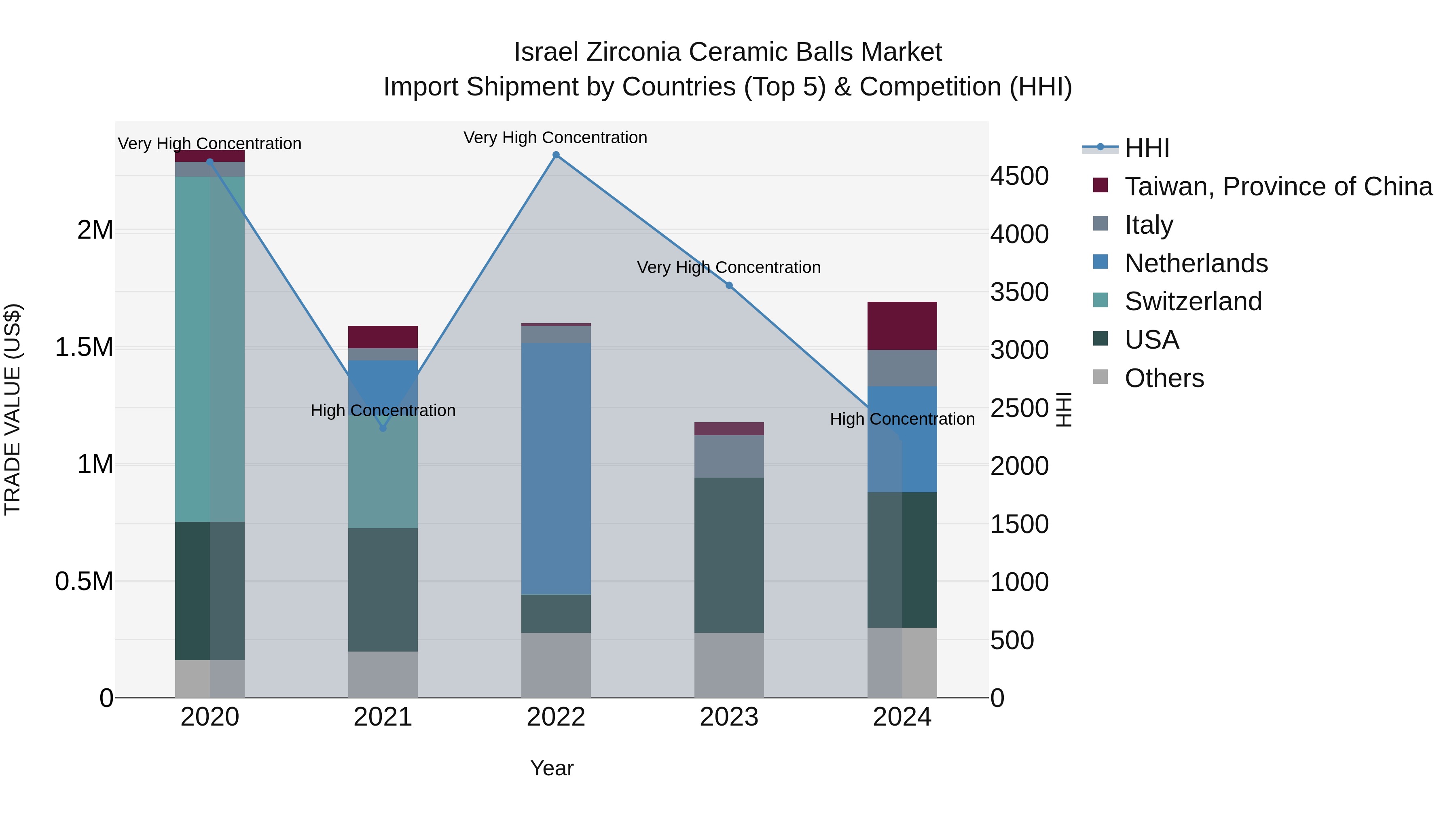 Israel Zirconia Ceramic Balls Market Top 5 Importing Countries and Market Competition (HHI) Analysis
