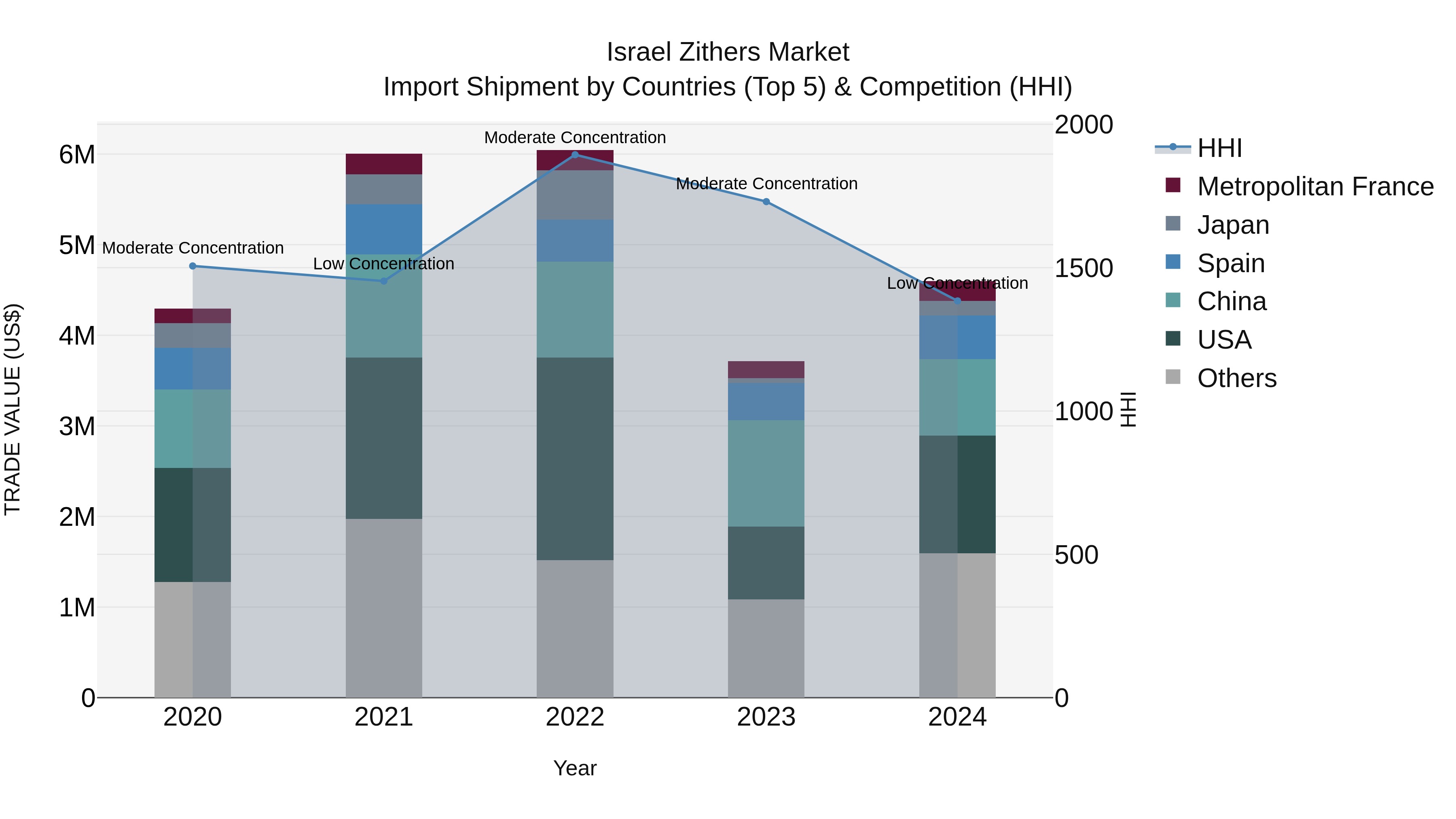 Israel Zithers Market Top 5 Importing Countries and Market Competition (HHI) Analysis