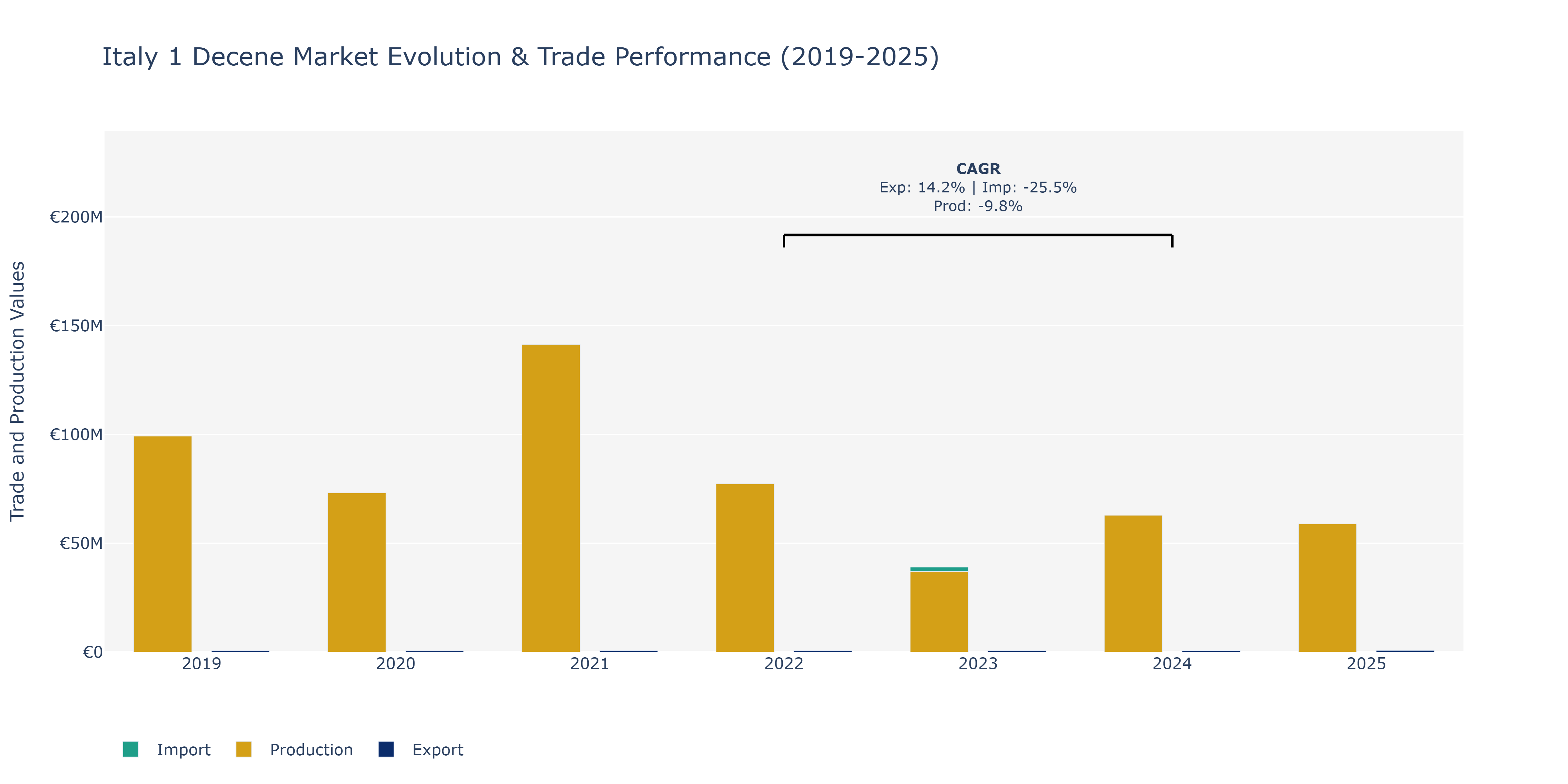Italy 1 Decene Market: Production & Trade Performance (2019-2025)
