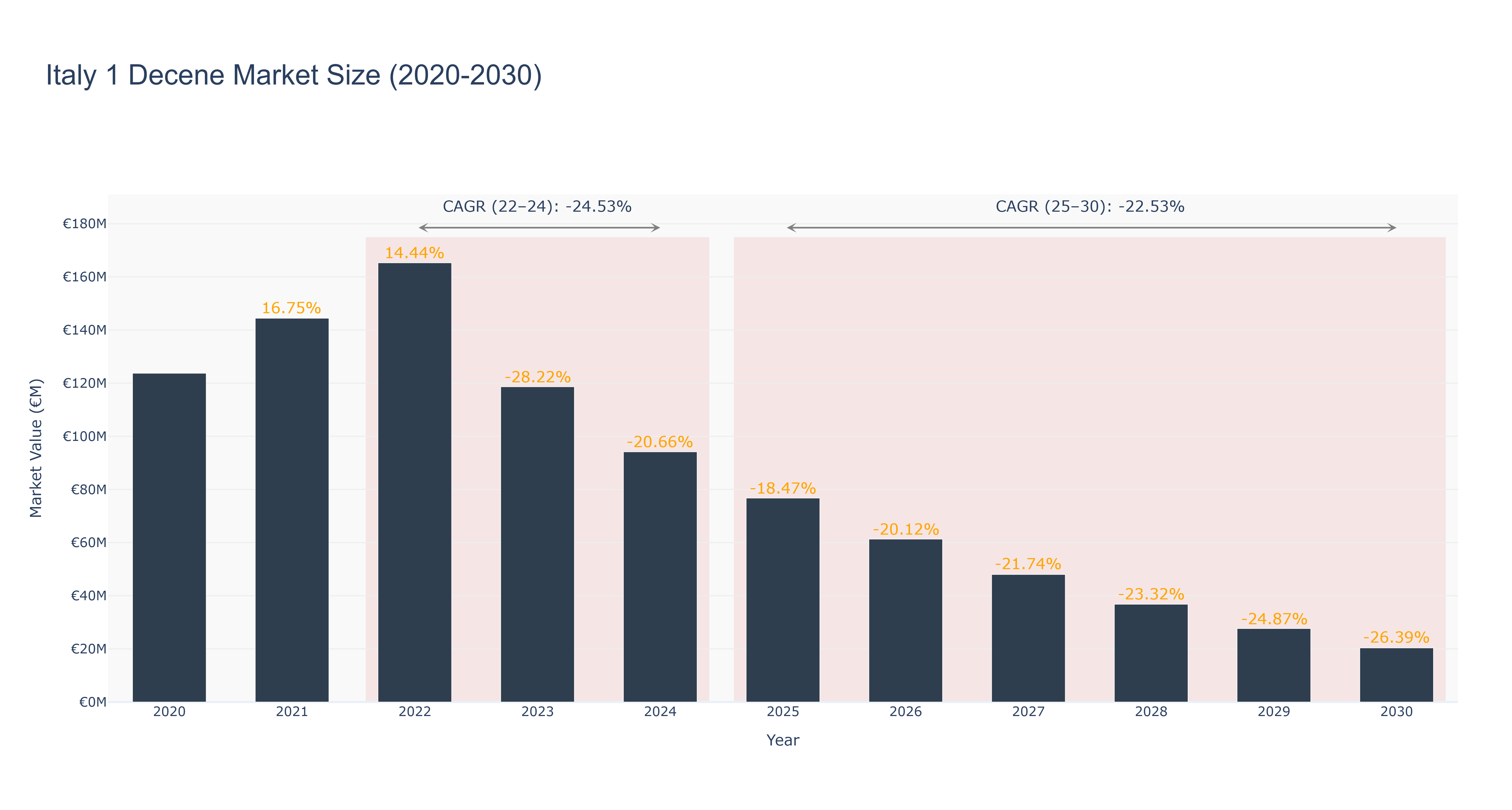 Italy 1 Decene Market Size (2020-2030)