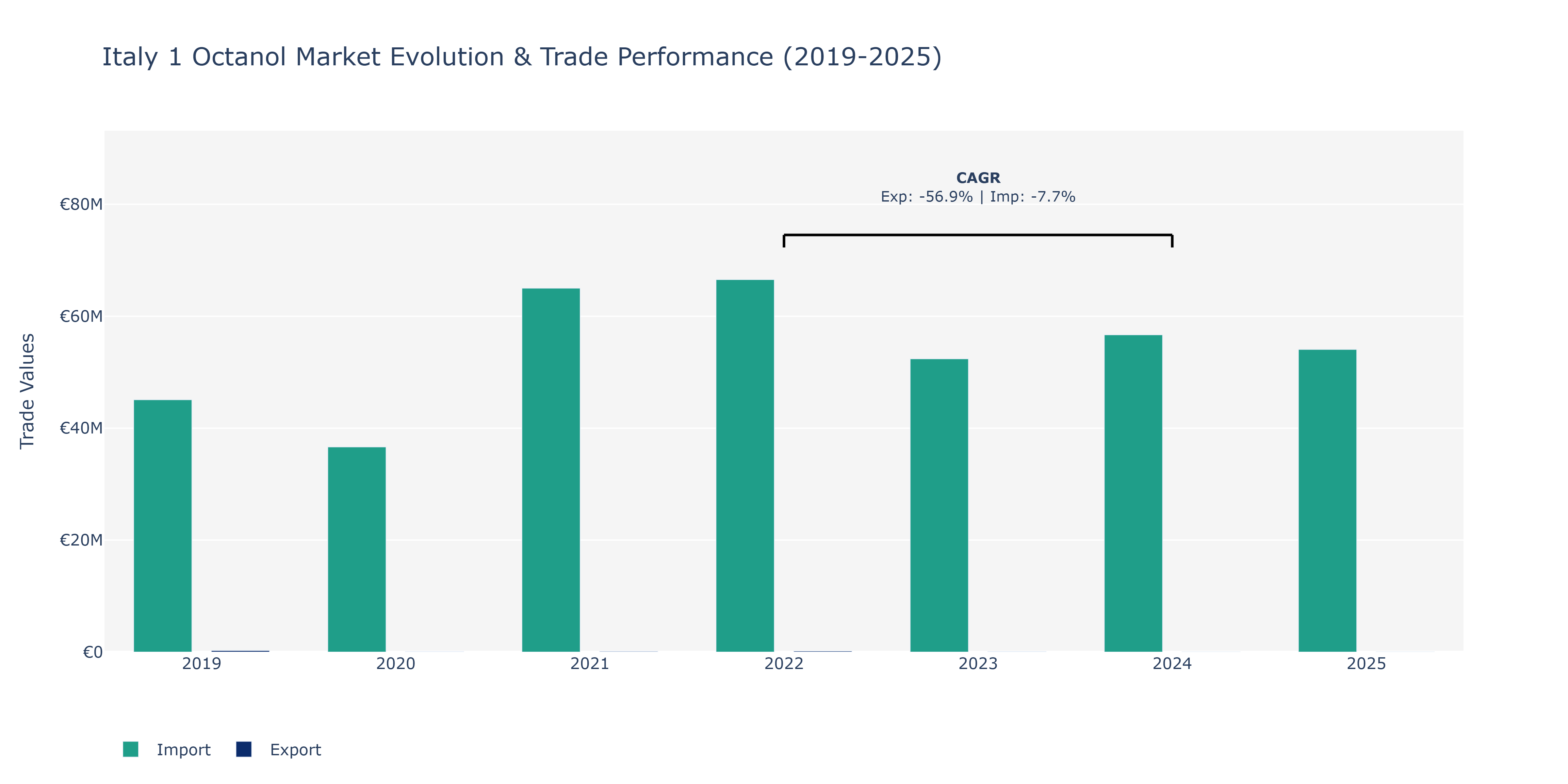Italy 1 Octanol Market: Production & Trade Performance (2019-2025)