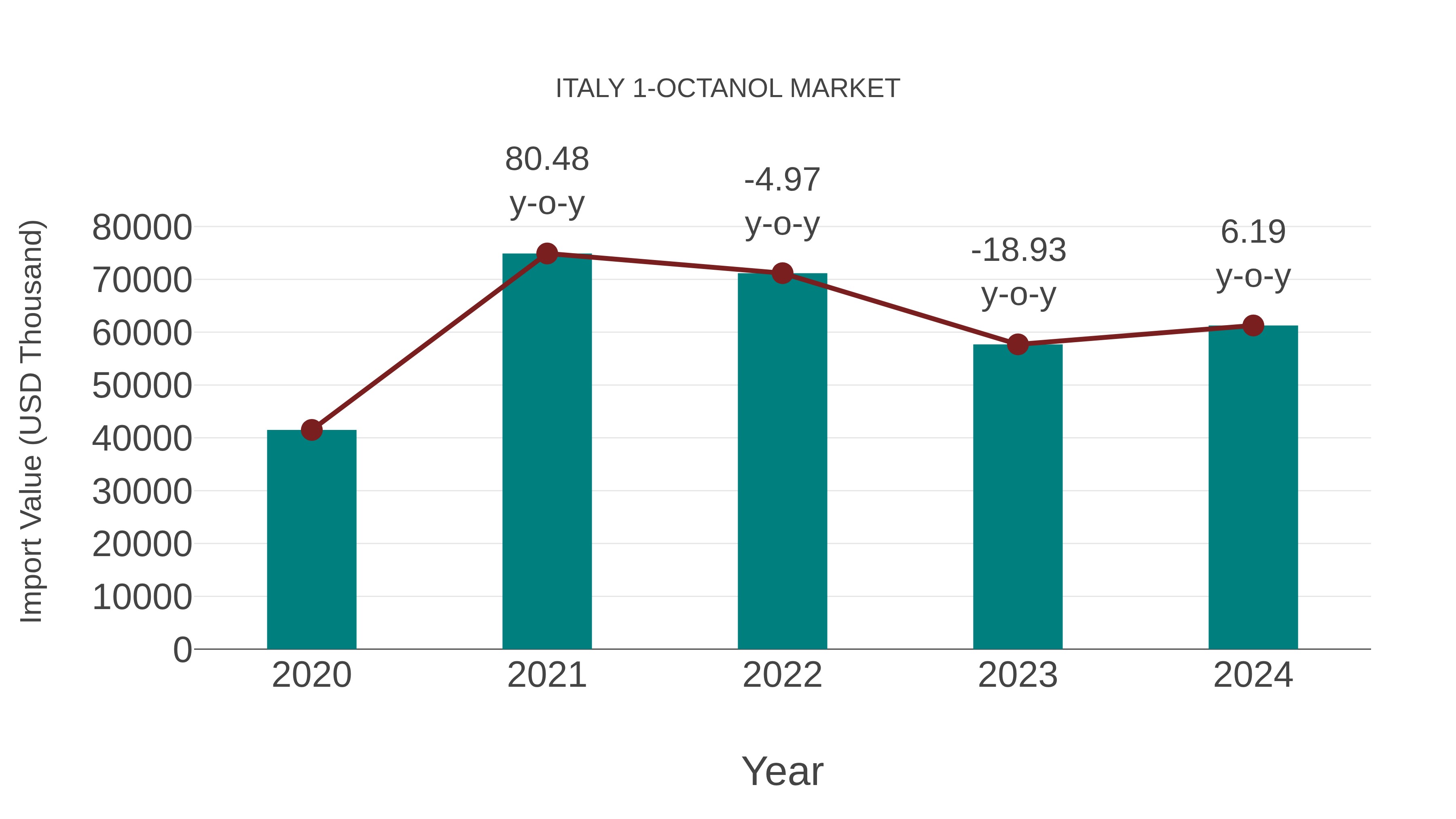  Italy 1-octanol Market: Import Trend Analysis