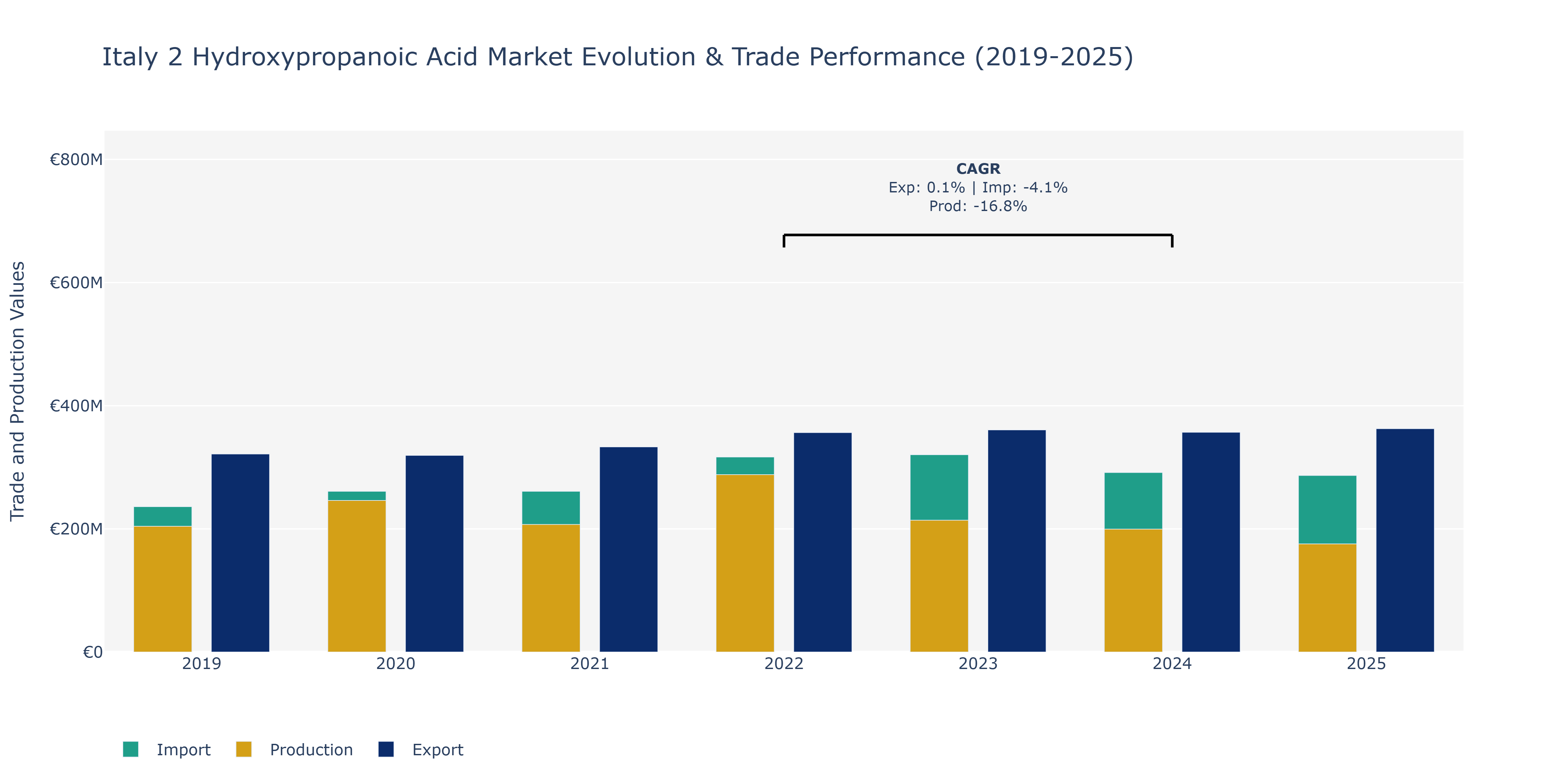 Italy 2 Hydroxypropanoic Acid Market: Production & Trade Performance (2019-2025)