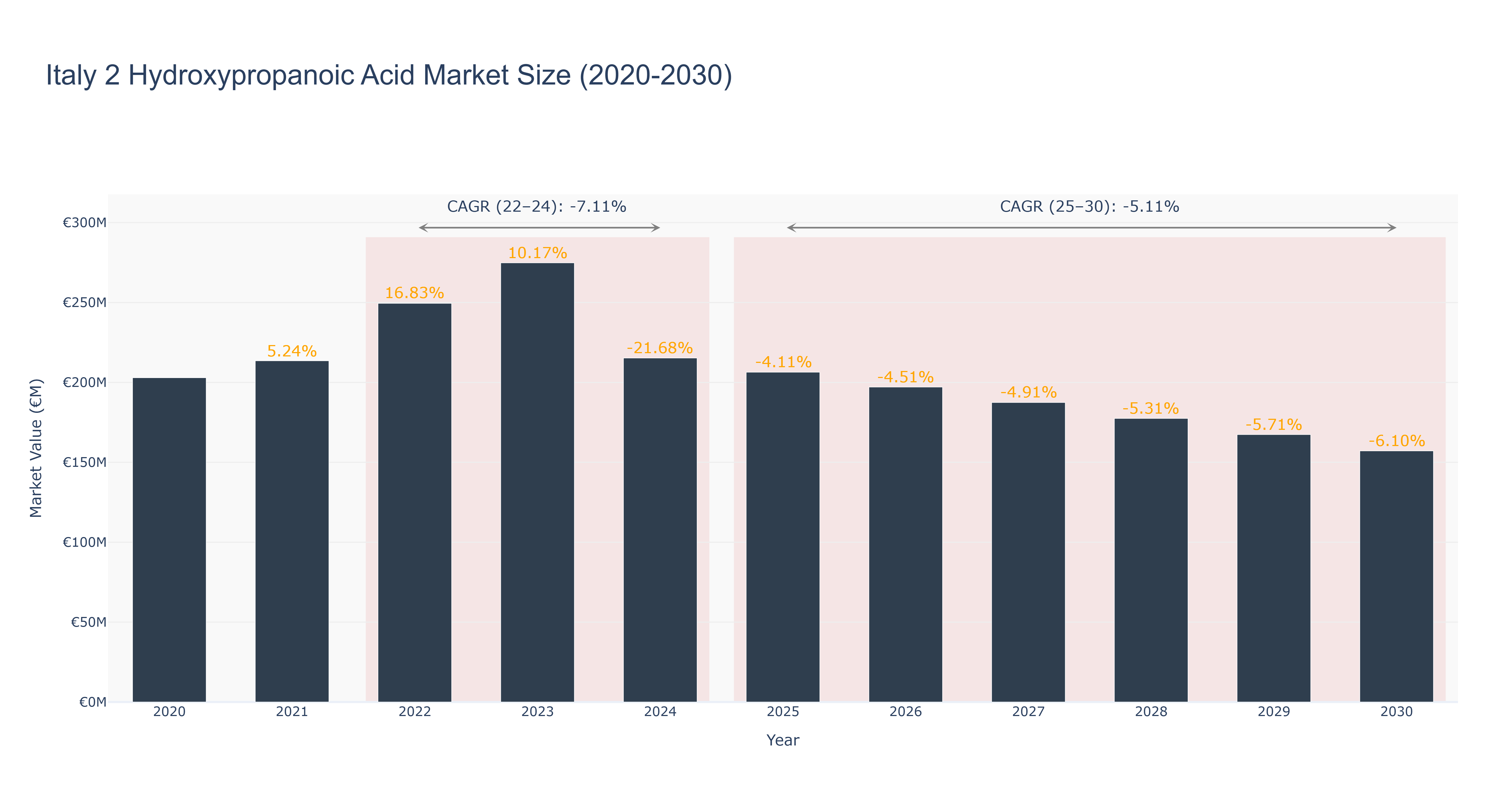 Italy 2 Hydroxypropanoic Acid Market Size (2020-2030)