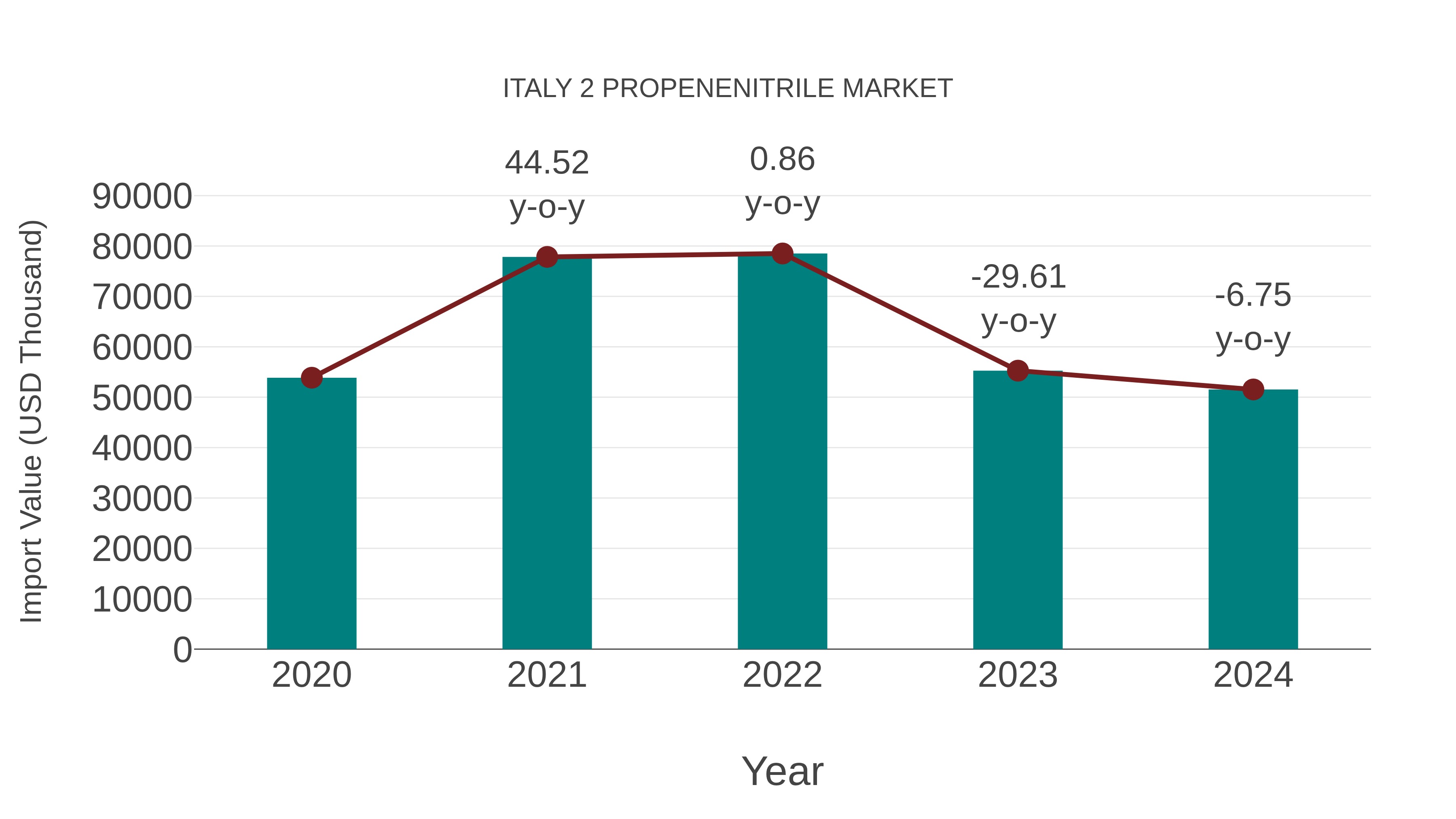  Italy 2 Propenenitrile Market: Import Trend Analysis