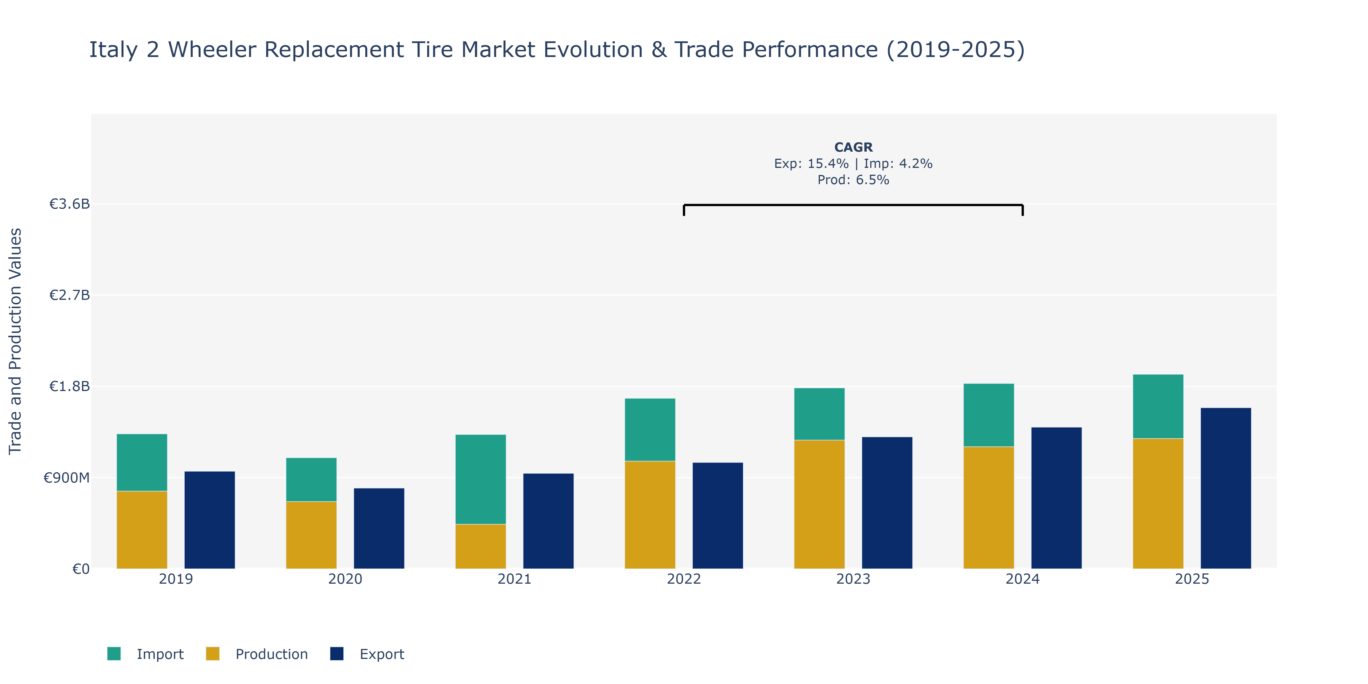 Italy 2 Wheeler Replacement Tire Market: Production & Trade Performance (2019-2025)