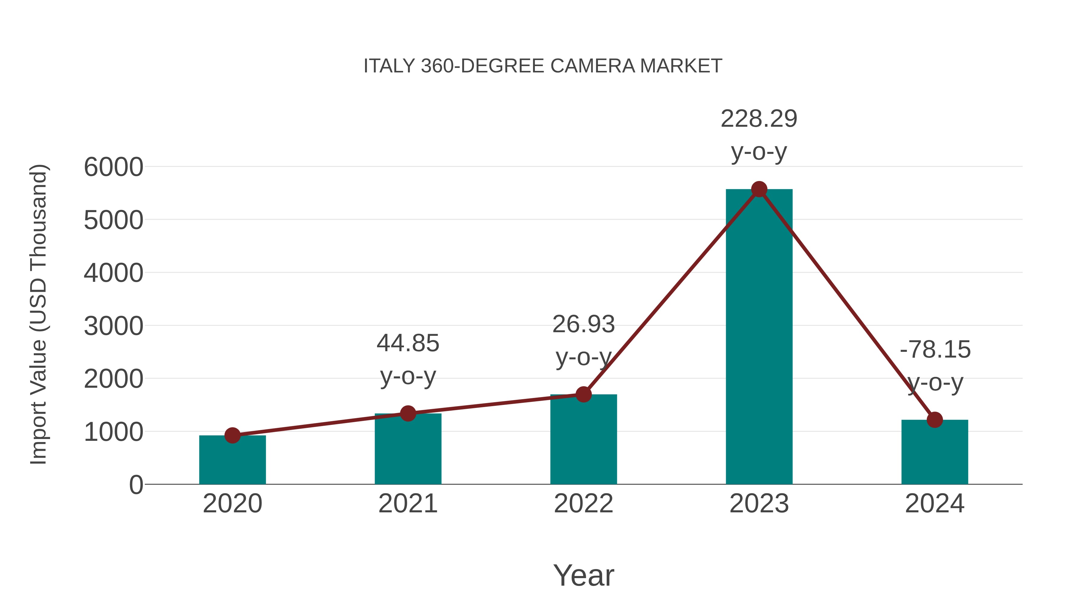 Italy 360-degree Camera Market: Import Trend Analysis