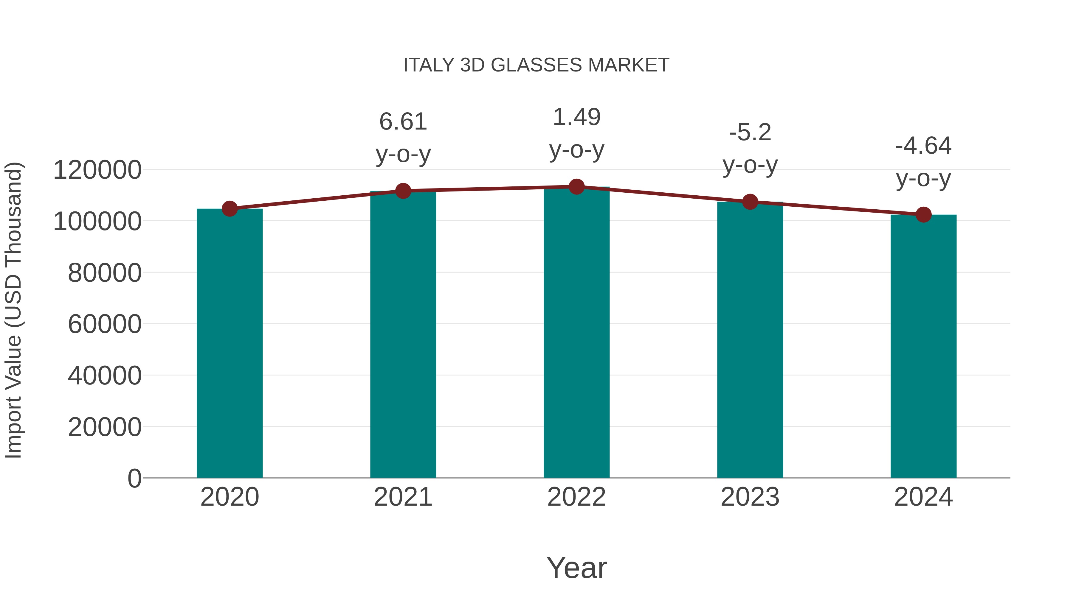  Italy 3d Glasses Market: Import Trend Analysis