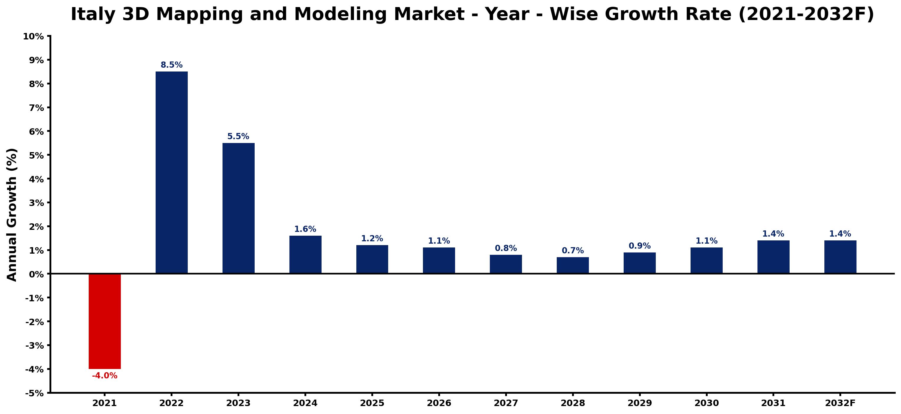 Italy 3D Mapping and Modeling Market Year-wise Growth Rate and Key Drivers