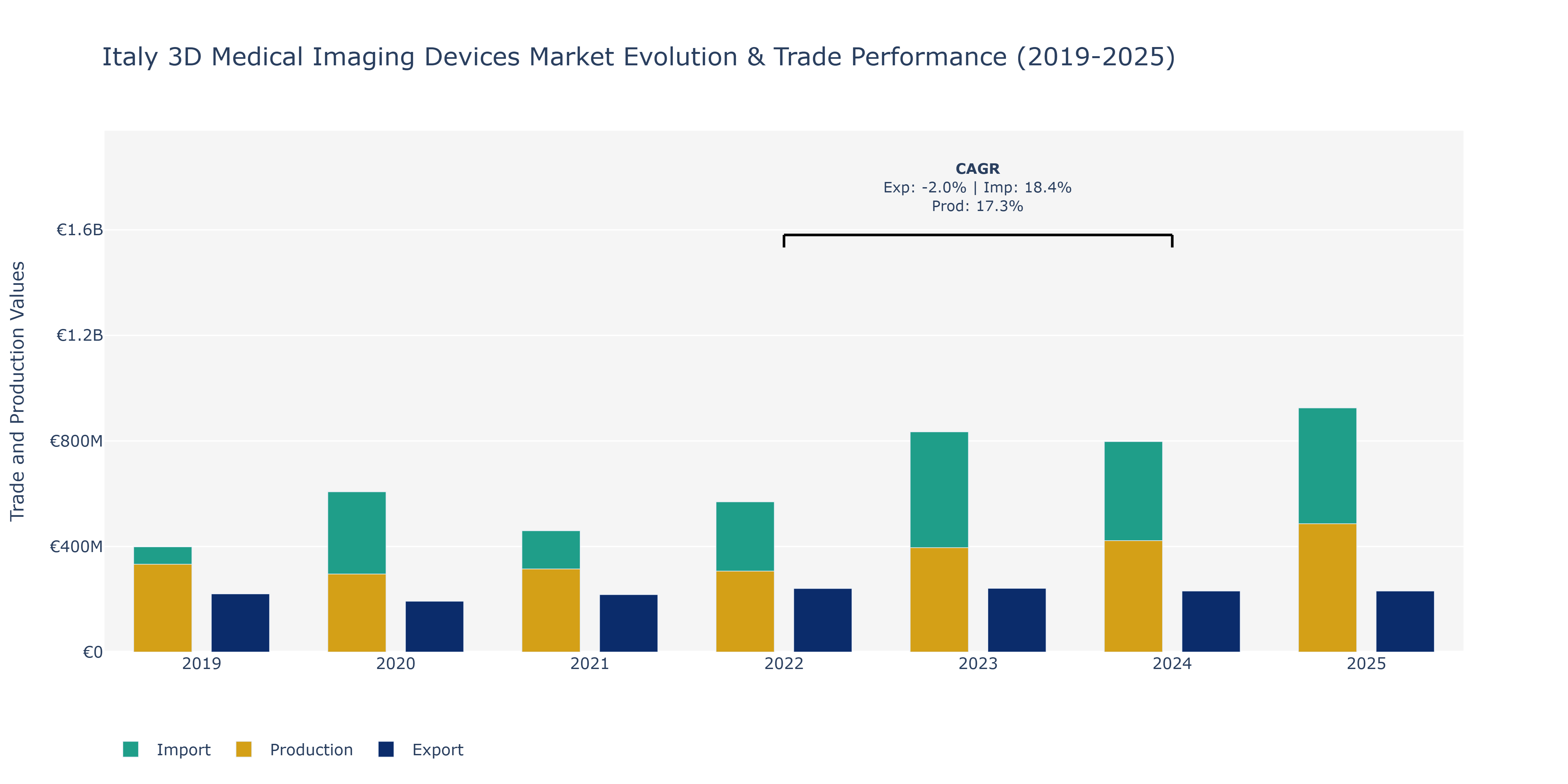 Italy 3D Medical Imaging Devices Market: Production & Trade Performance (2019-2025)
