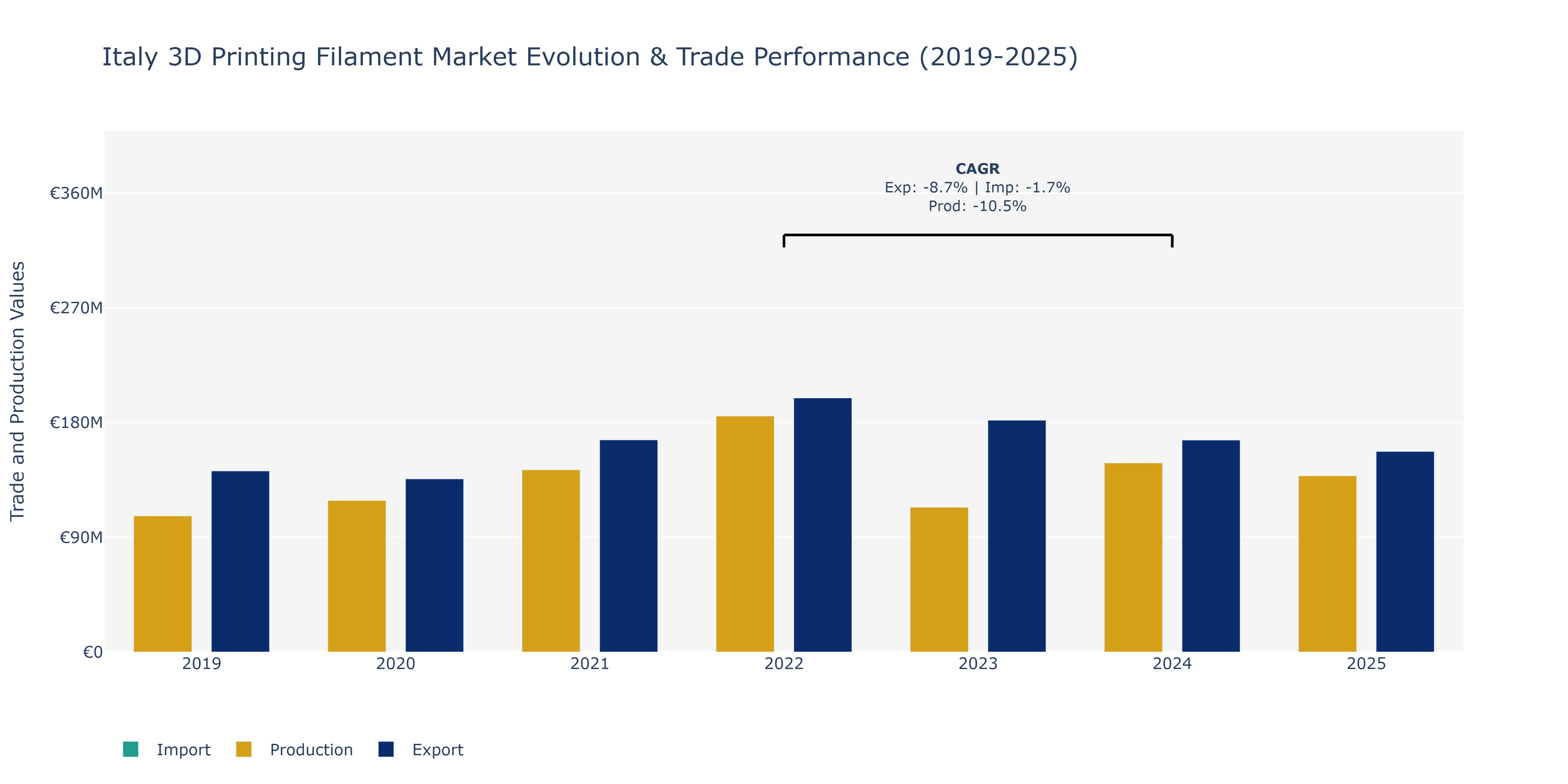 Italy 3D Printing Filament Market: Production & Trade Performance (2019-2025)