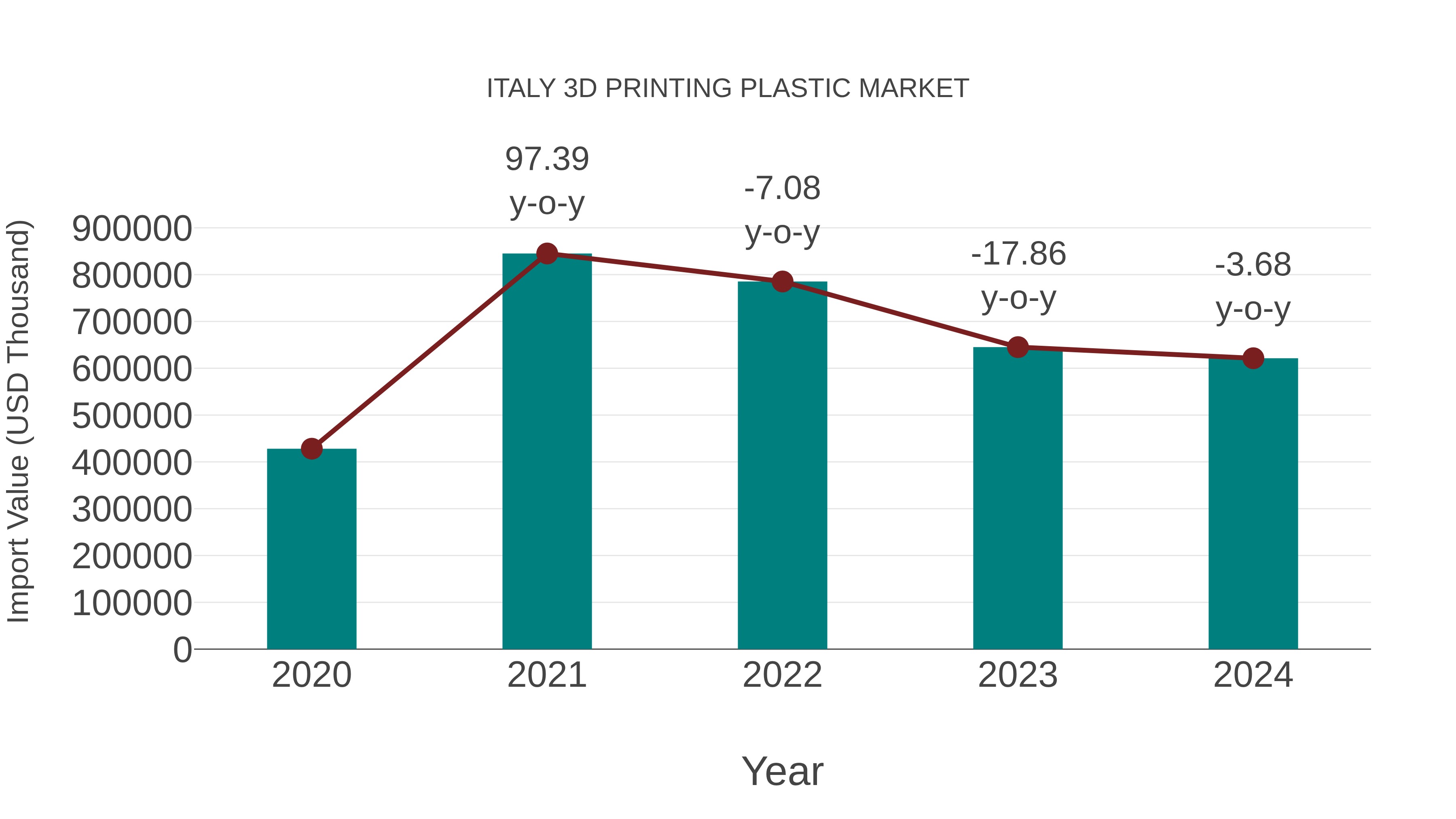  Italy 3d Printing Plastic Market: Import Trend Analysis