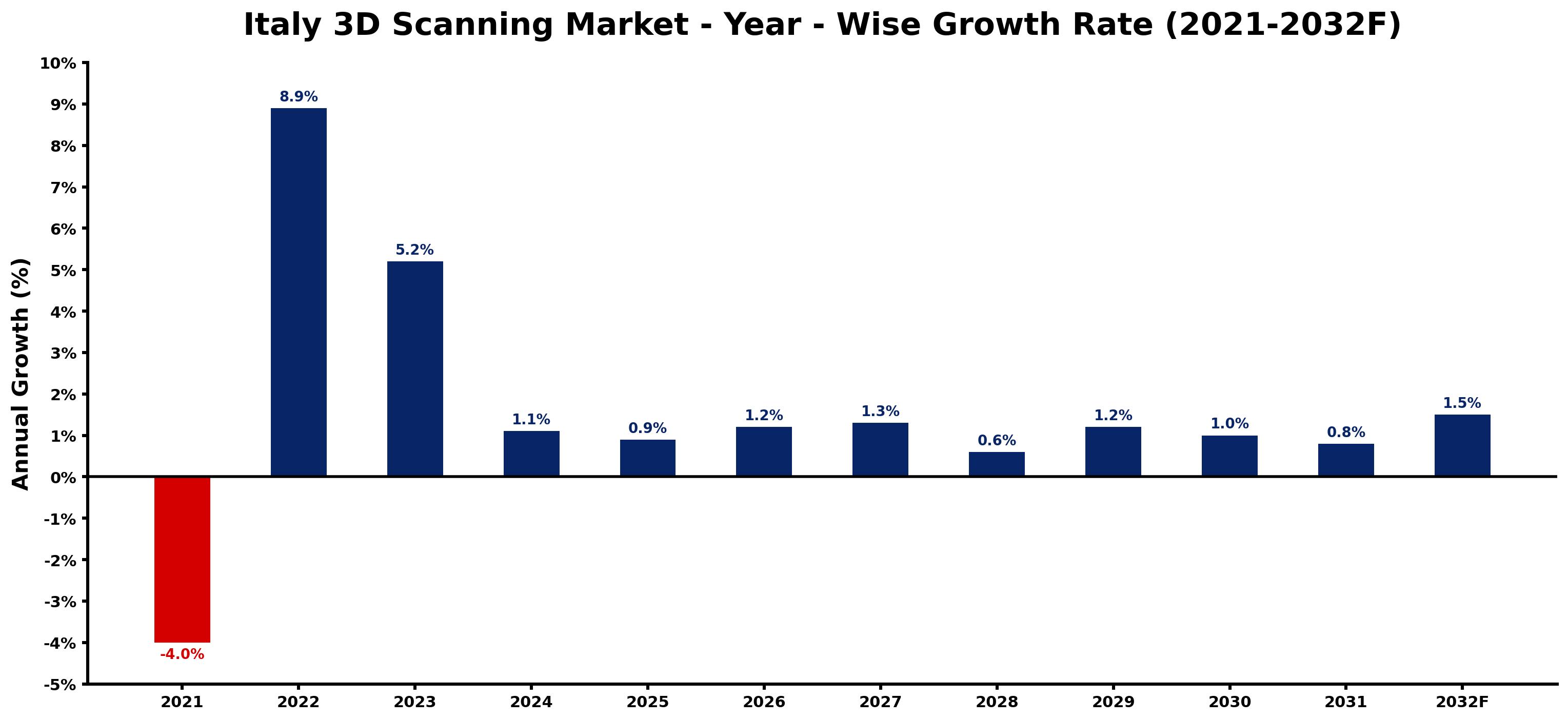Italy 3D Scanning Market Year-wise Growth Rate and Key Drivers