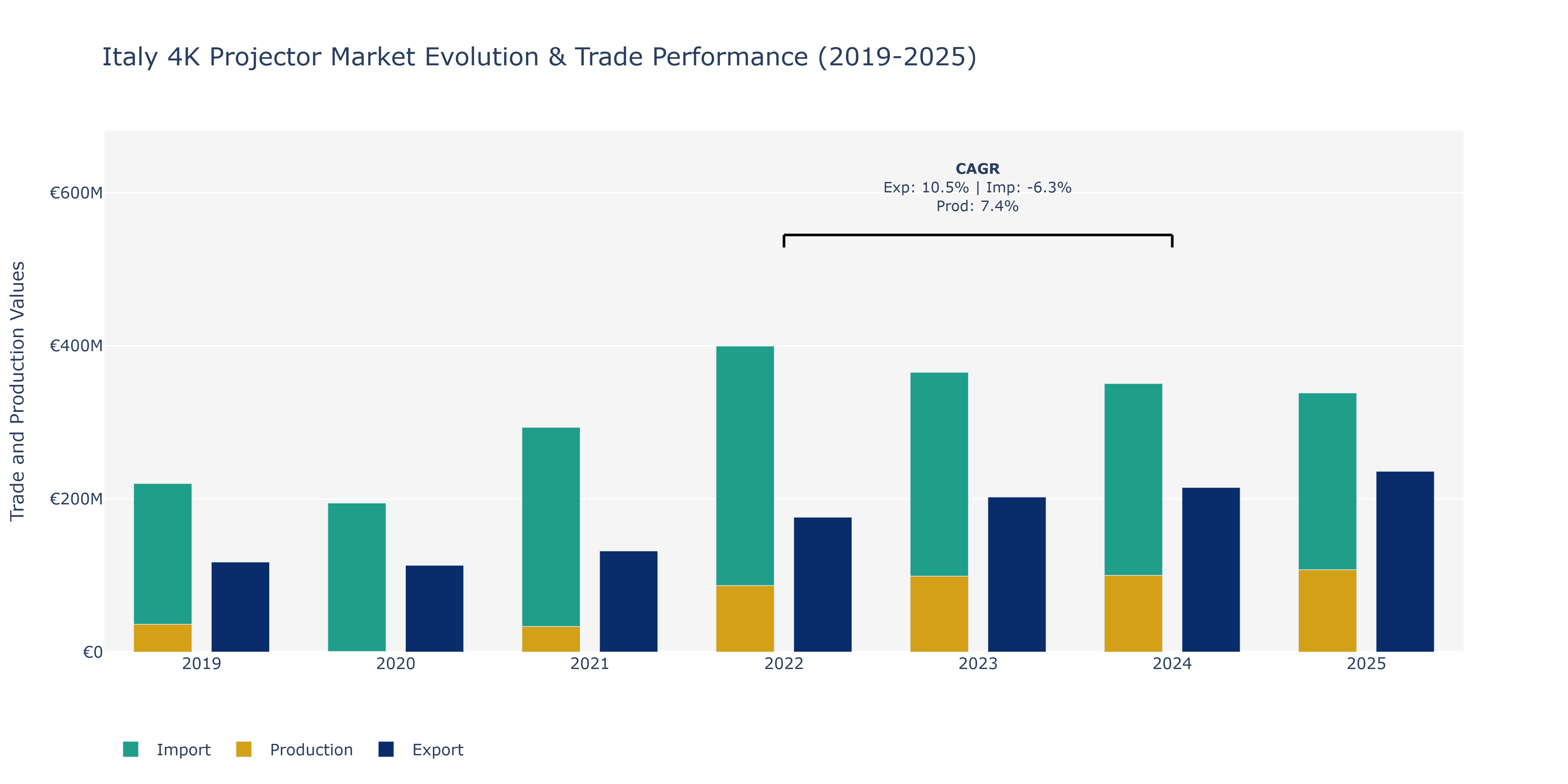 Italy 4K Projector Market: Production & Trade Performance (2019-2025)