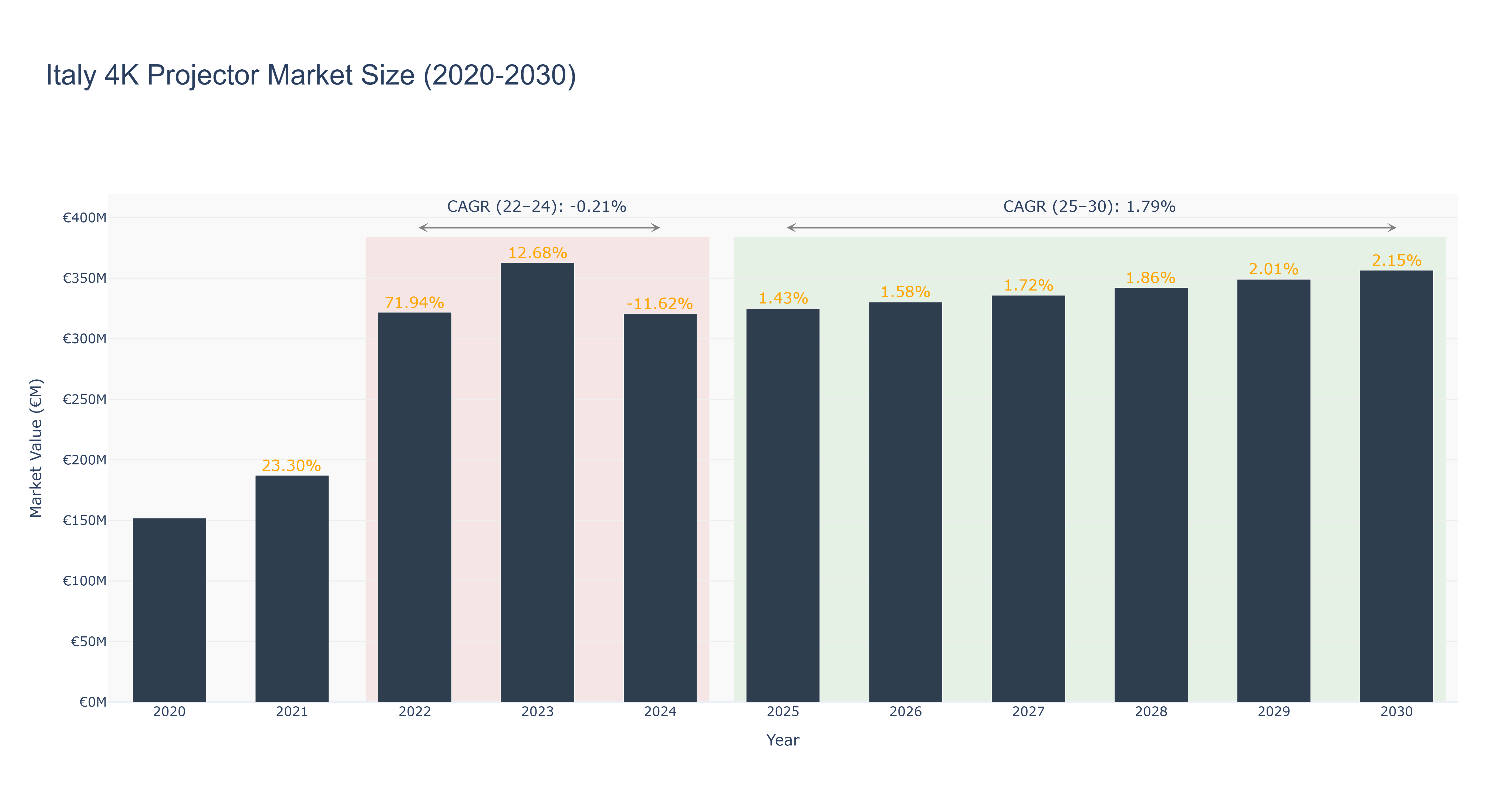 Italy 4K Projector Market Size (2020-2030)