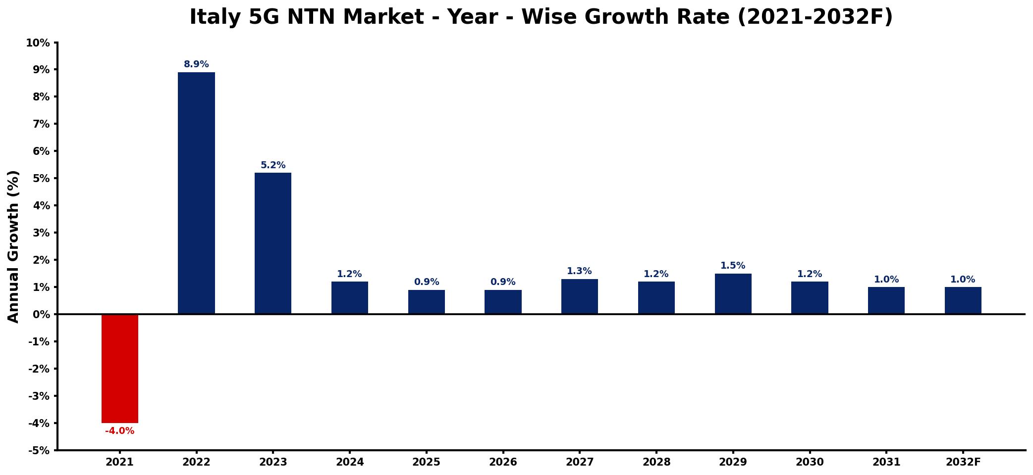 Italy 5G NTN Market Year-wise Growth Rate and Key Drivers