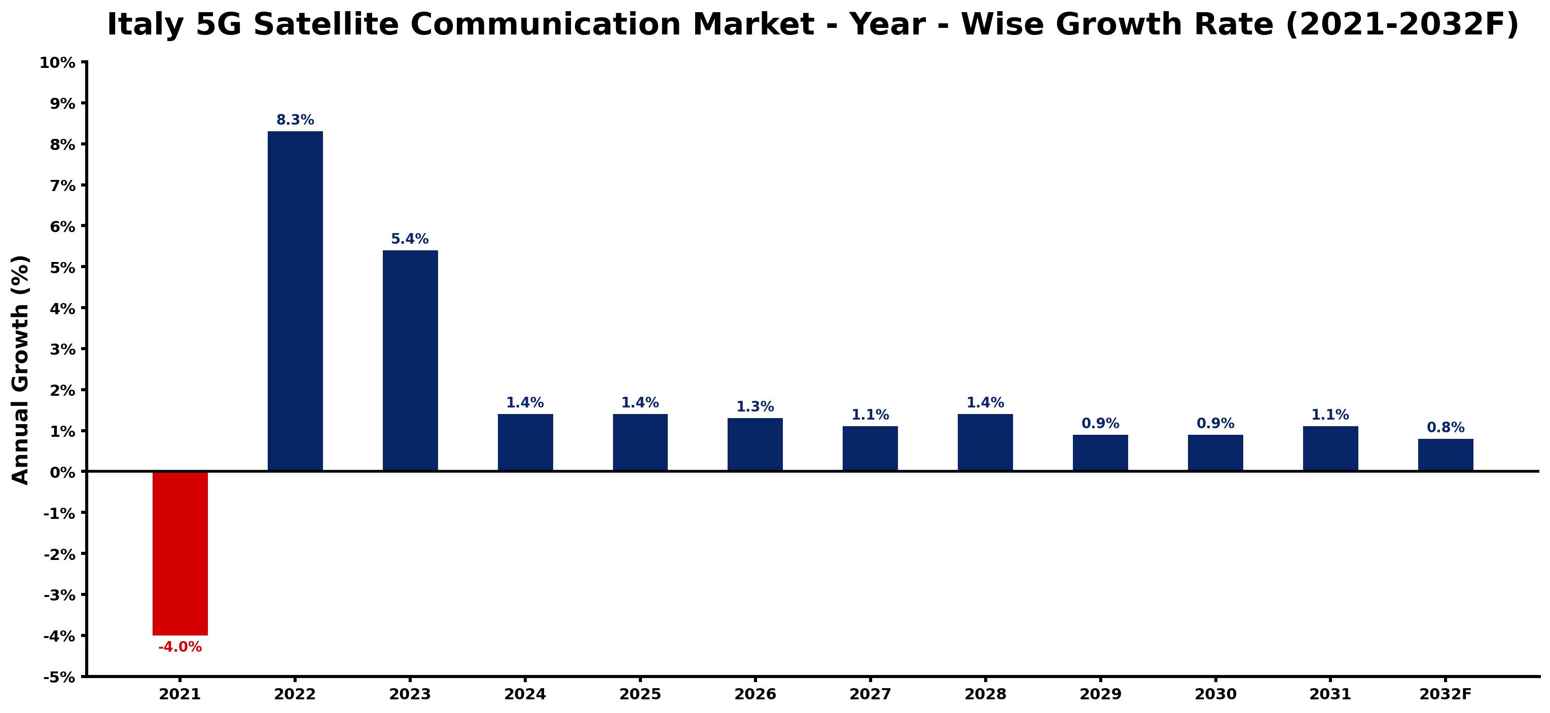 Italy 5G Satellite Communication Market Year-wise Growth Rate and Key Drivers