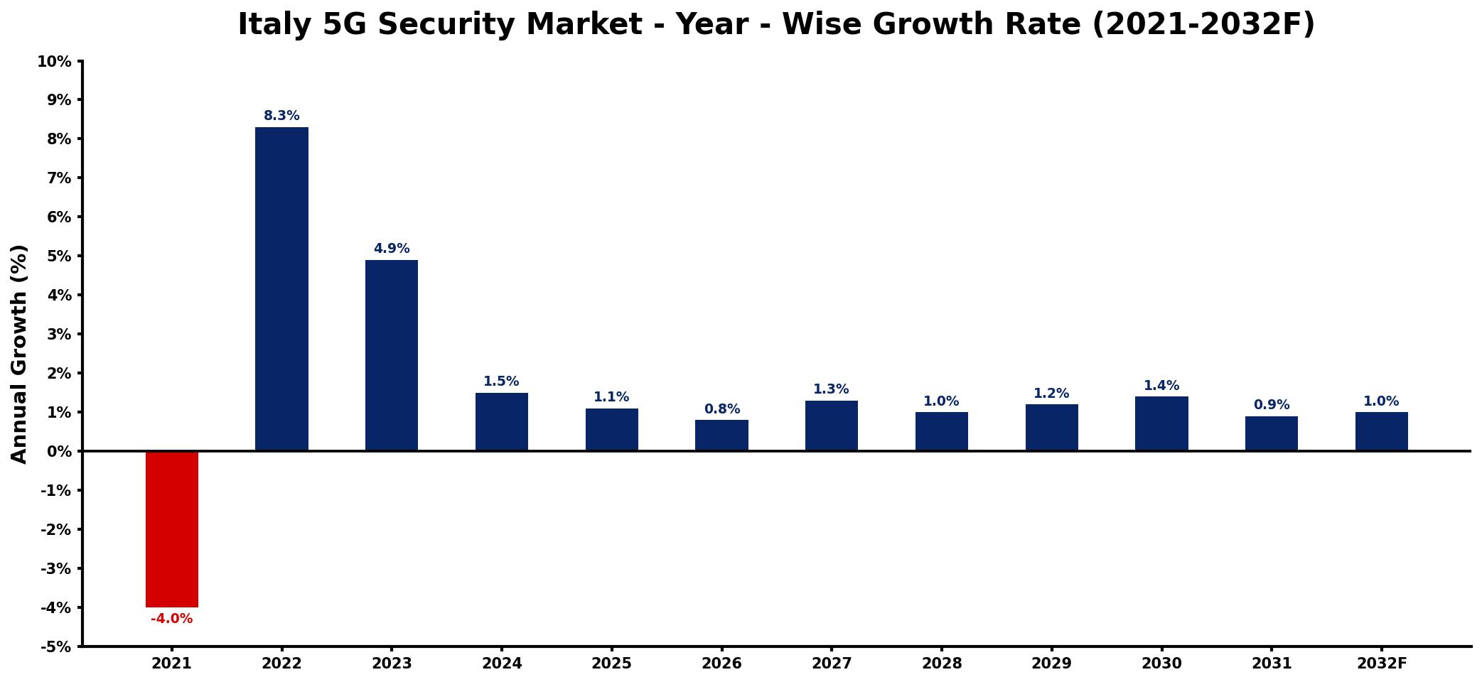 Italy 5G Security Market Year-wise Growth Rate and Key Drivers