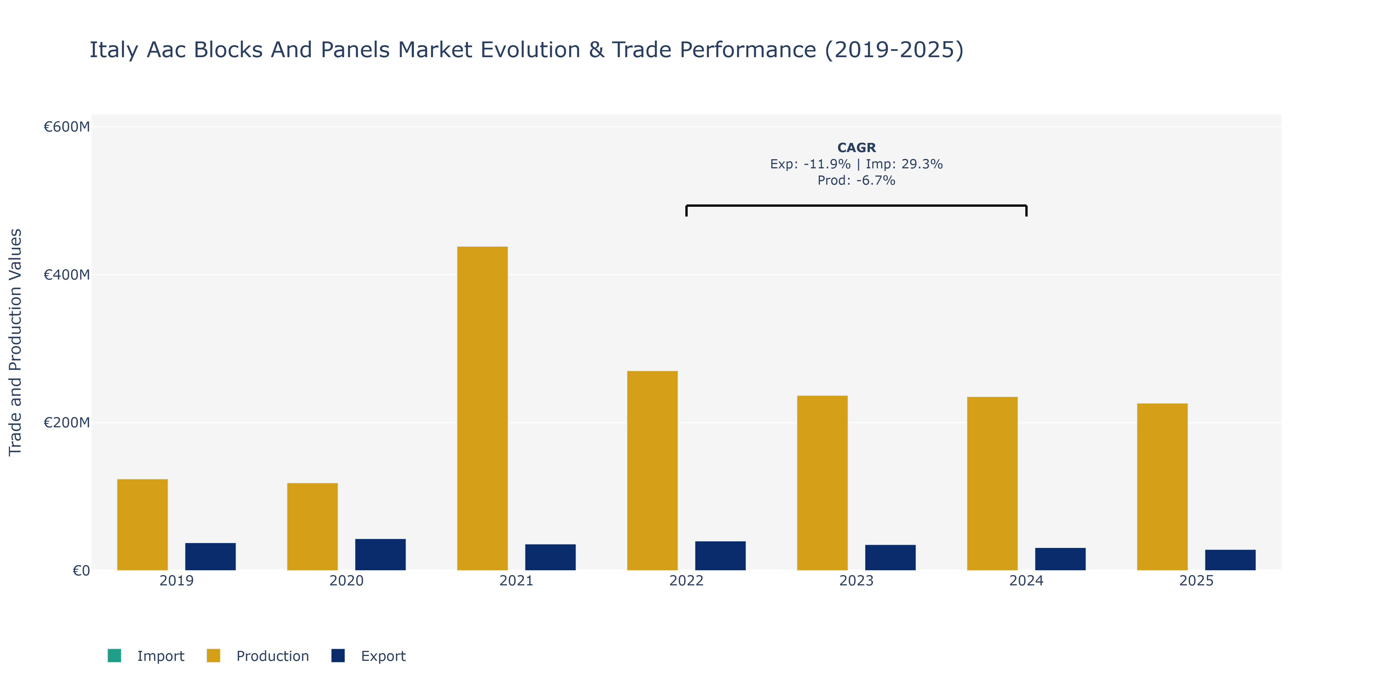 Italy Aac Blocks And Panels Market: Production & Trade Performance (2019-2025)