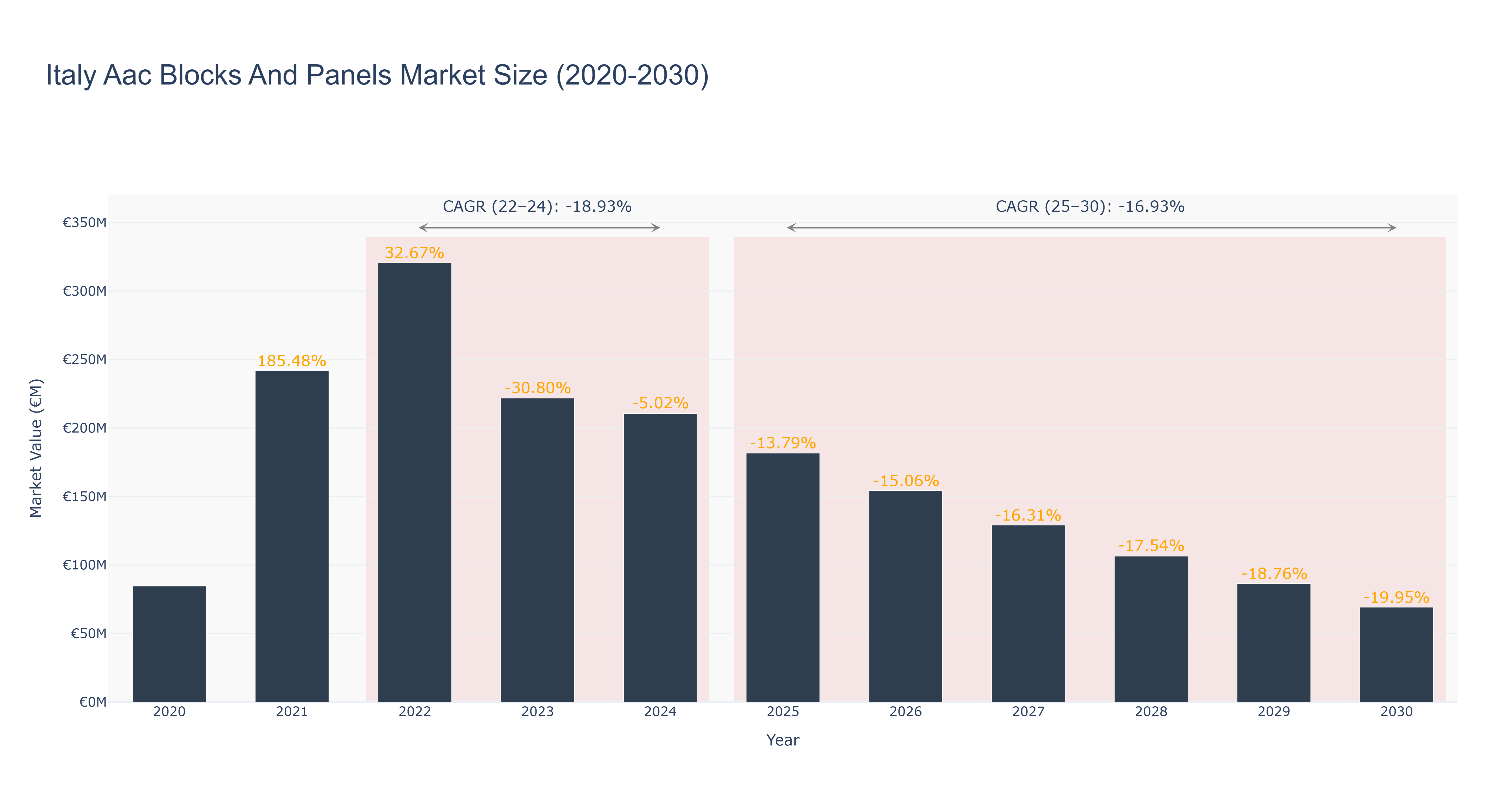 Italy Aac Blocks And Panels Market Size (2020-2030)