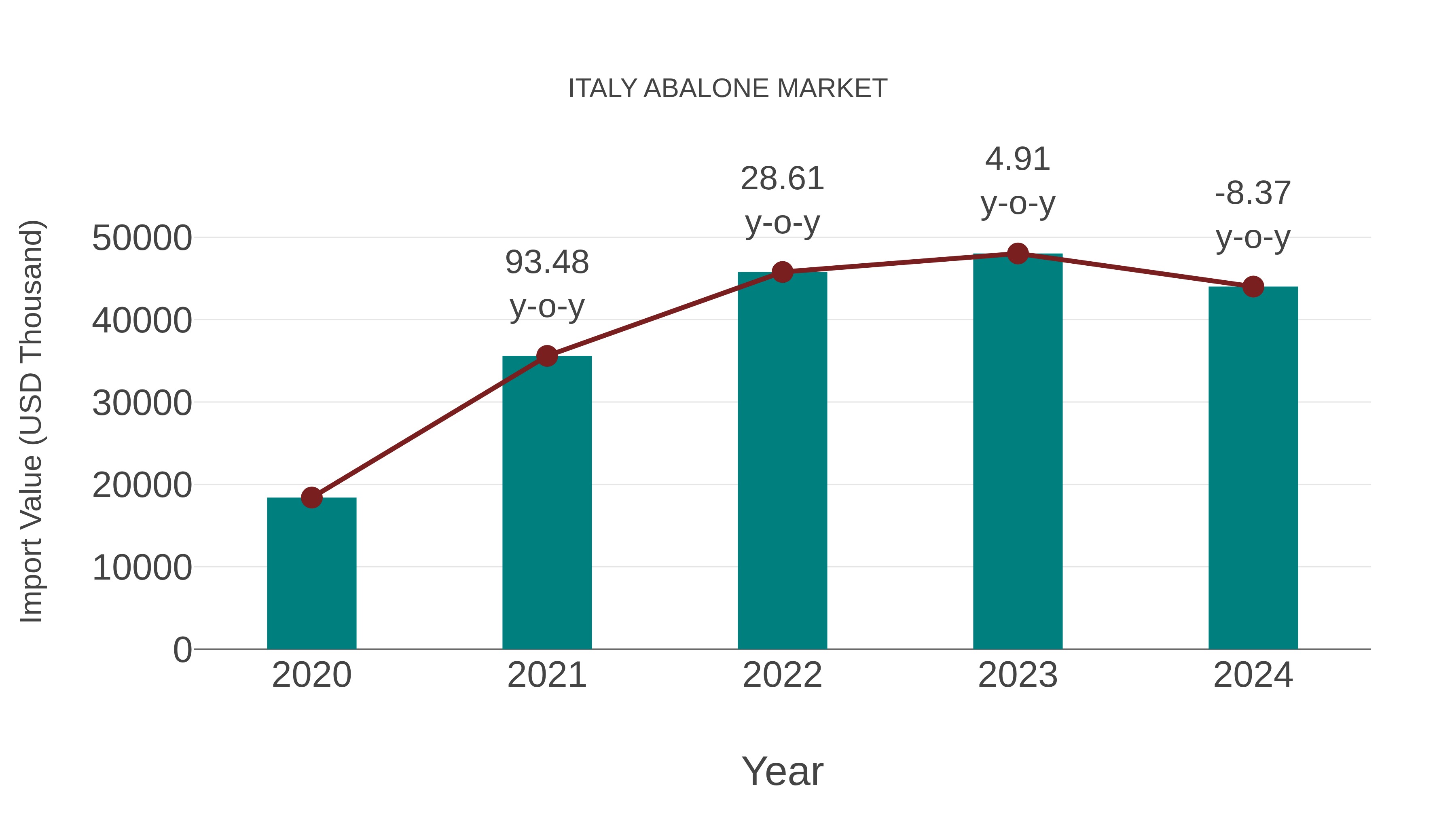 Italy Abalone Market: Import Trend Analysis